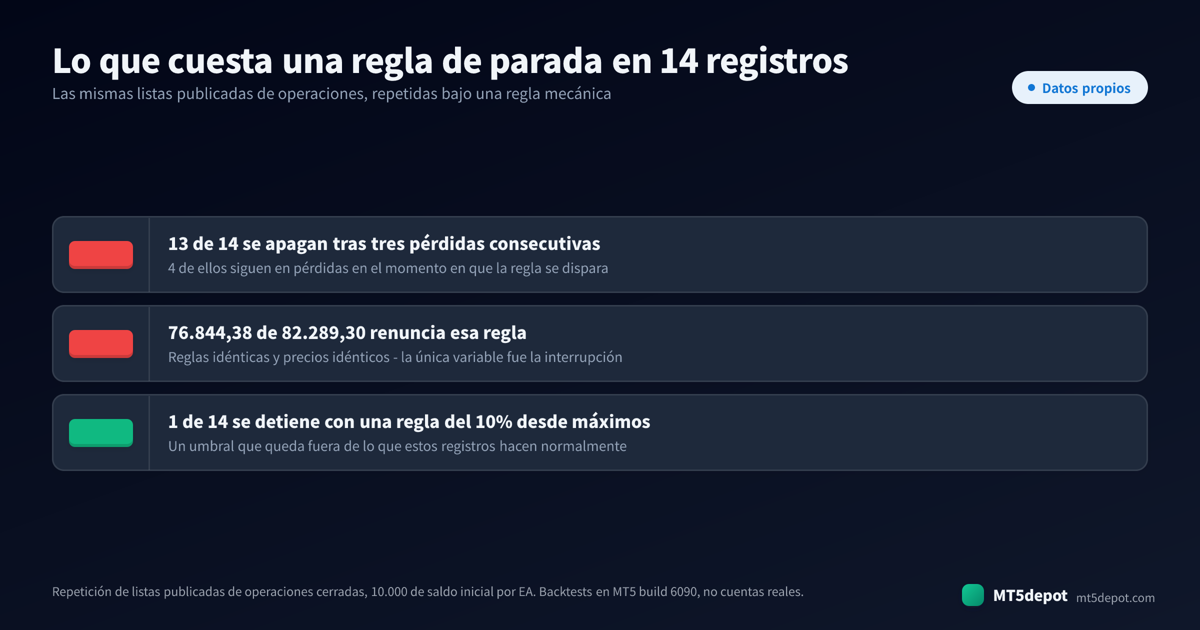 Tres cifras de la repetición de los registros de backtest publicados: 13 de 14 EA detenidos por una regla de tres pérdidas, 76.844,38 de 82.289,30 renunciados y solo 1 de 14 detenido por una regla del 10% de drawdown
