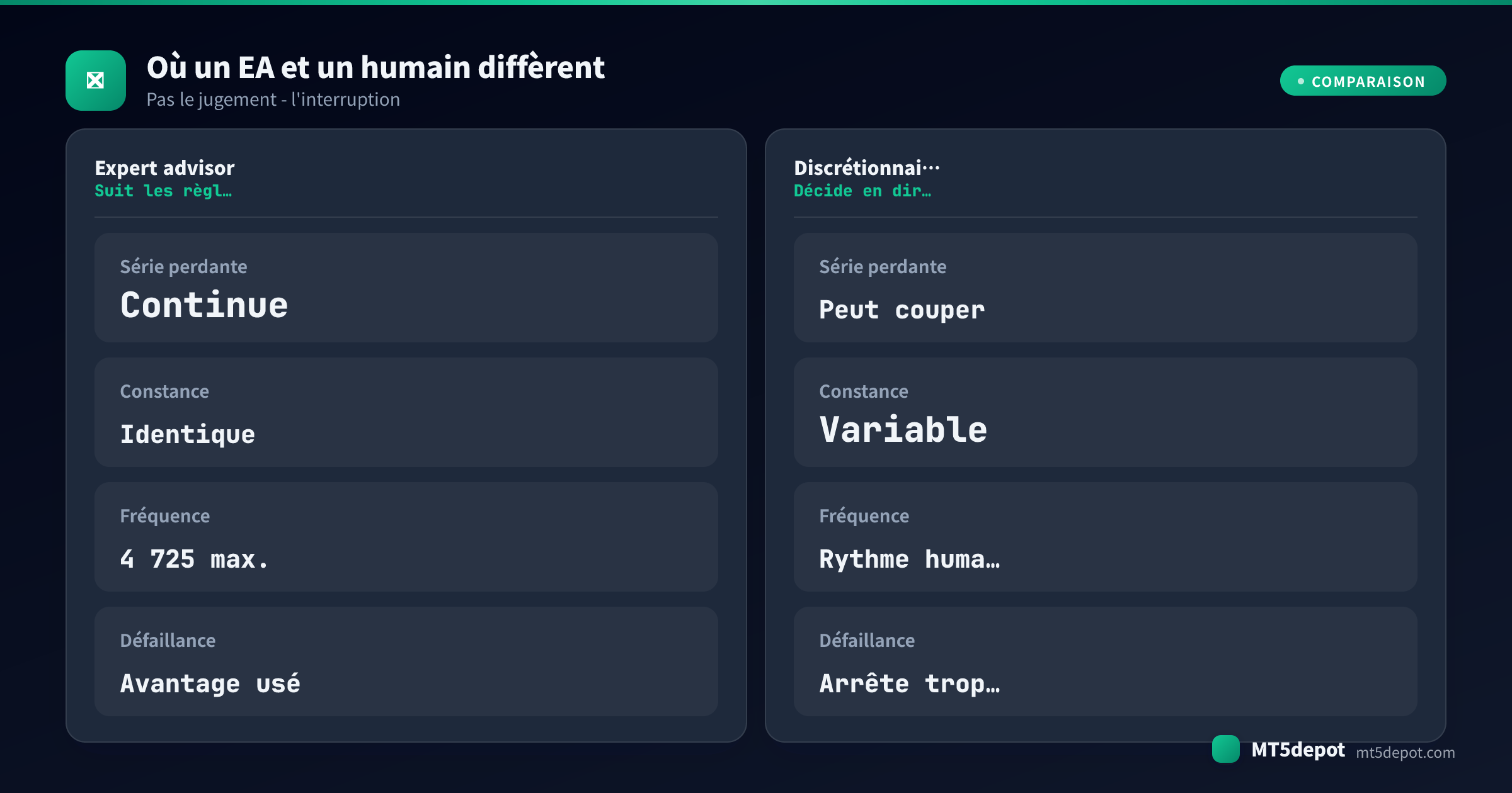 Carte comparative opposant un expert advisor et un trader discrétionnaire sur le comportement en série perdante, la constance des règles, la fréquence des trades et le mode de défaillance