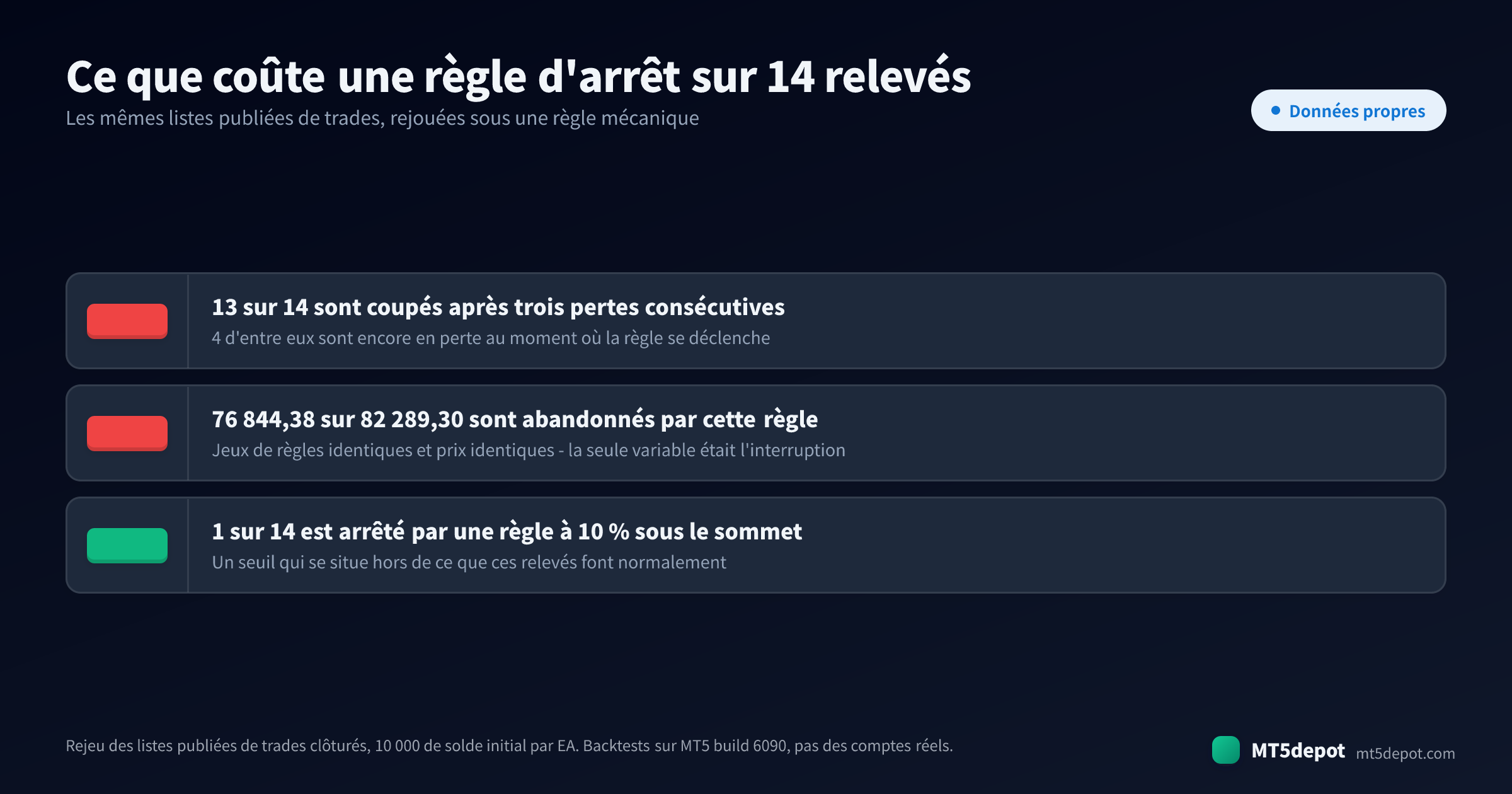 Trois chiffres du rejeu des relevés de backtest publiés : 13 EA sur 14 arrêtés par une règle à trois pertes, 76 844,38 sur 82 289,30 abandonnés et seulement 1 sur 14 arrêté par une règle à 10 % de drawdown