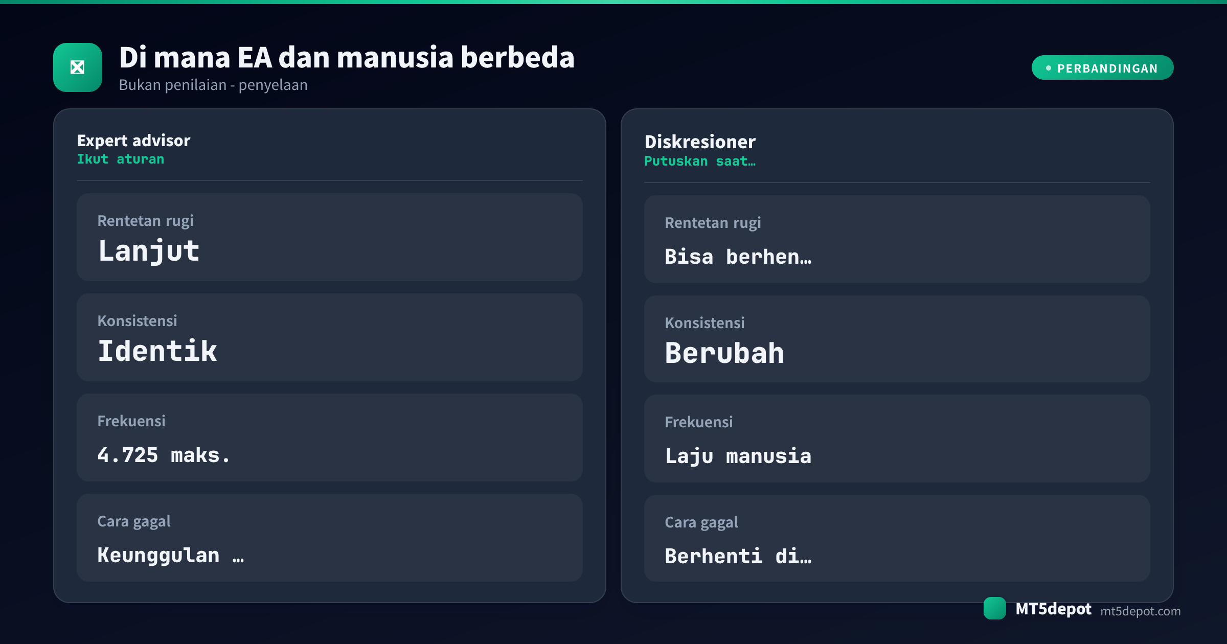 Kartu perbandingan yang mempertentangkan expert advisor dan trader diskresioner pada perilaku saat rentetan rugi, konsistensi aturan, frekuensi transaksi, dan cara gagalnya
