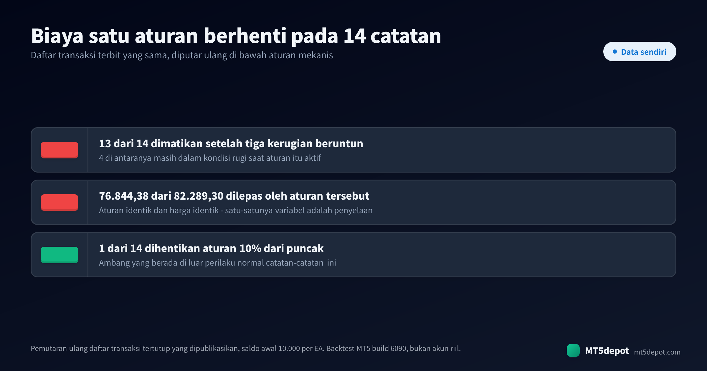 Tiga angka pemutaran ulang dari catatan backtest yang dipublikasikan: 13 dari 14 EA dihentikan aturan tiga kerugian, 76.844,38 dari 82.289,30 dilepas, dan hanya 1 dari 14 dihentikan aturan drawdown 10%