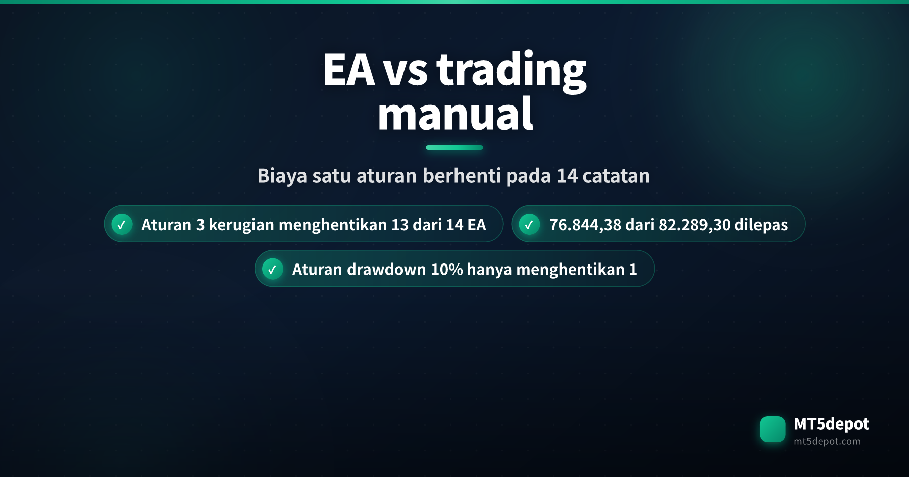 Kartu pembuka yang membandingkan EA dan trading manual, memperlihatkan bahwa aturan berhenti setelah tiga kerugian beruntun menghentikan 13 dari 14 catatan backtest yang dipublikasikan
