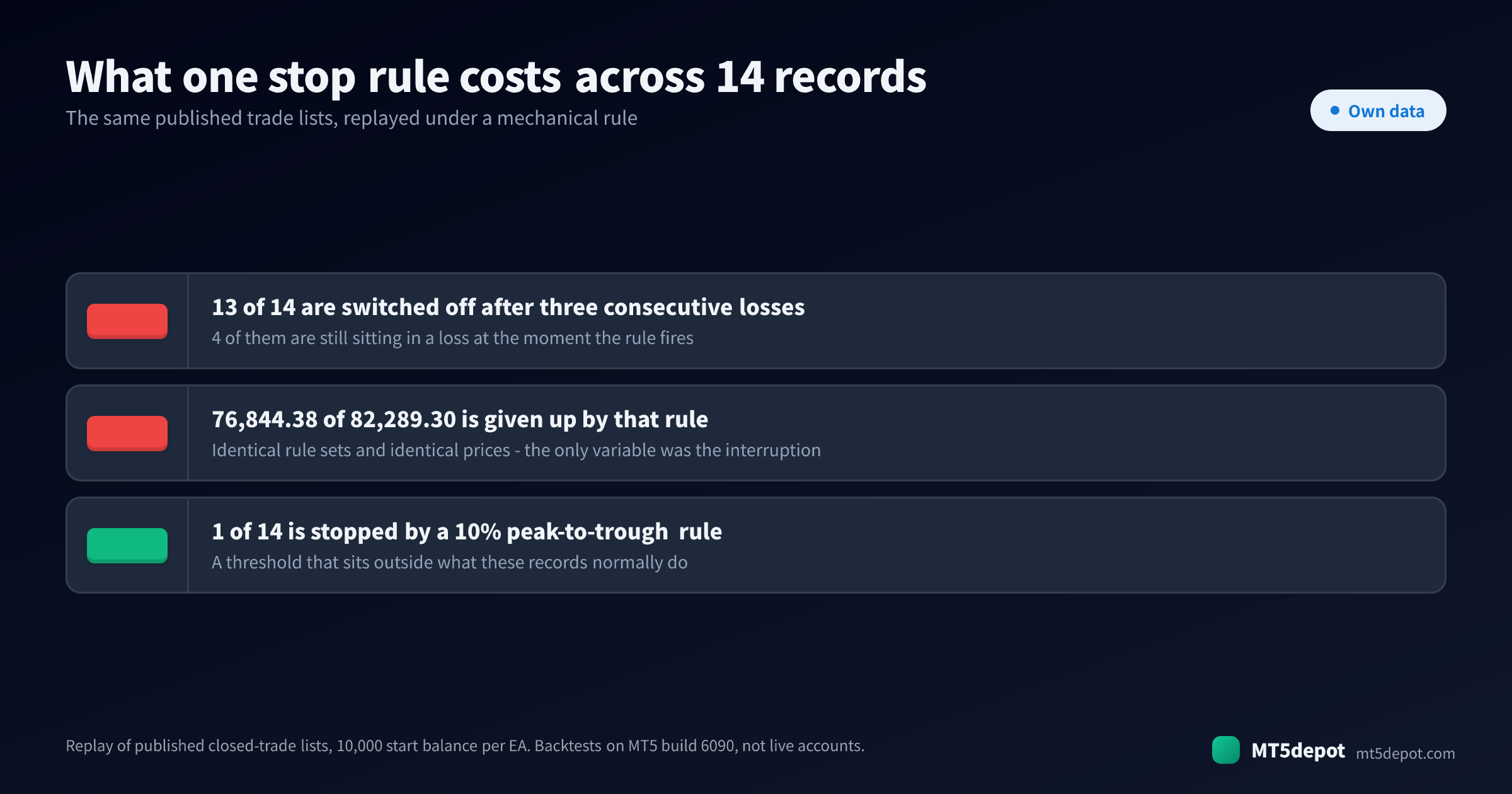 Three replay numbers from the published backtest records: 13 of 14 EAs stopped by a three-loss rule, 76,844.38 of 82,289.30 given up, and only 1 of 14 stopped by a 10% drawdown rule