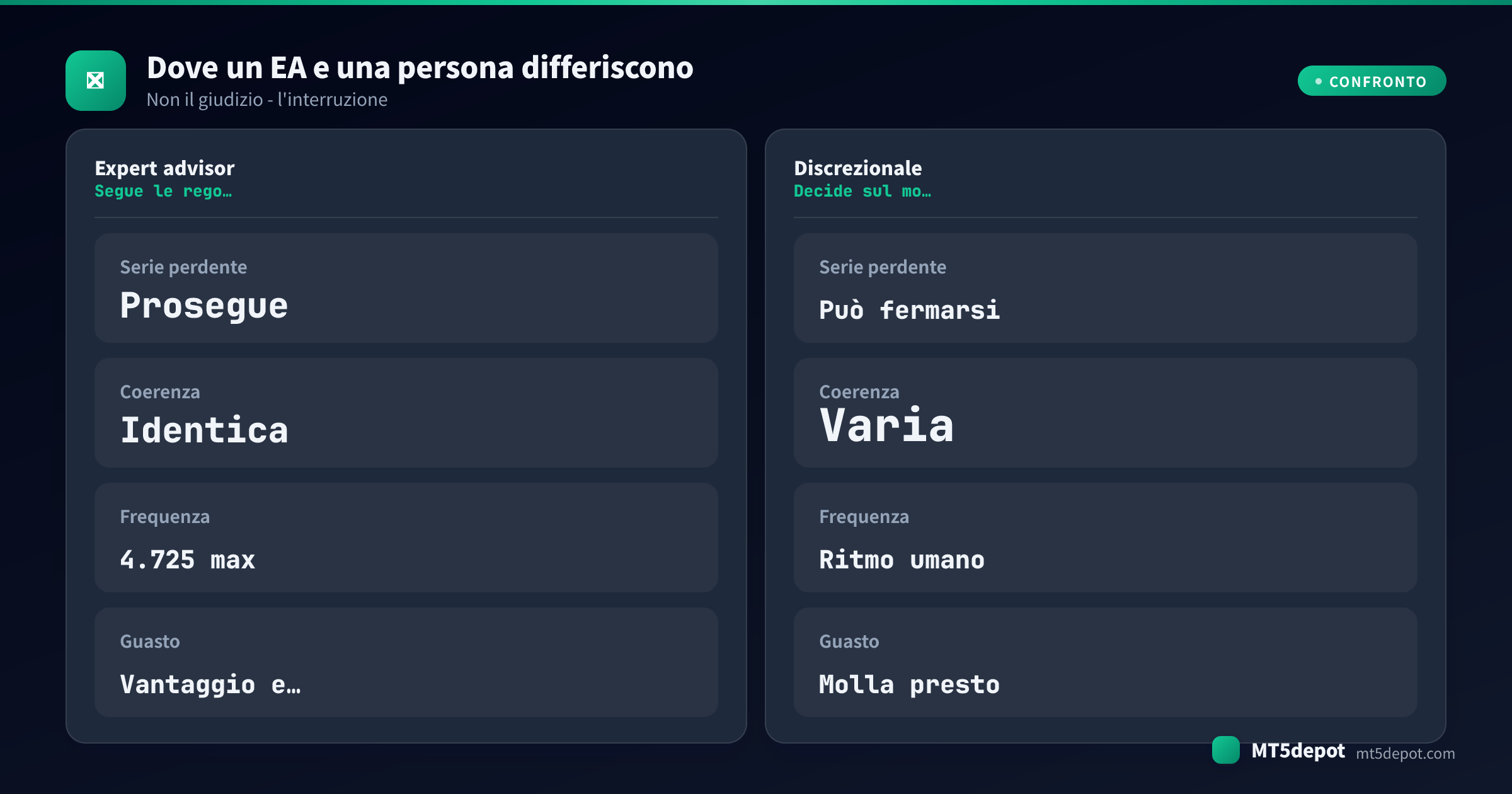 Card comparativa che contrappone un expert advisor e un operatore discrezionale su comportamento nelle serie perdenti, coerenza delle regole, frequenza operativa e modo di guasto