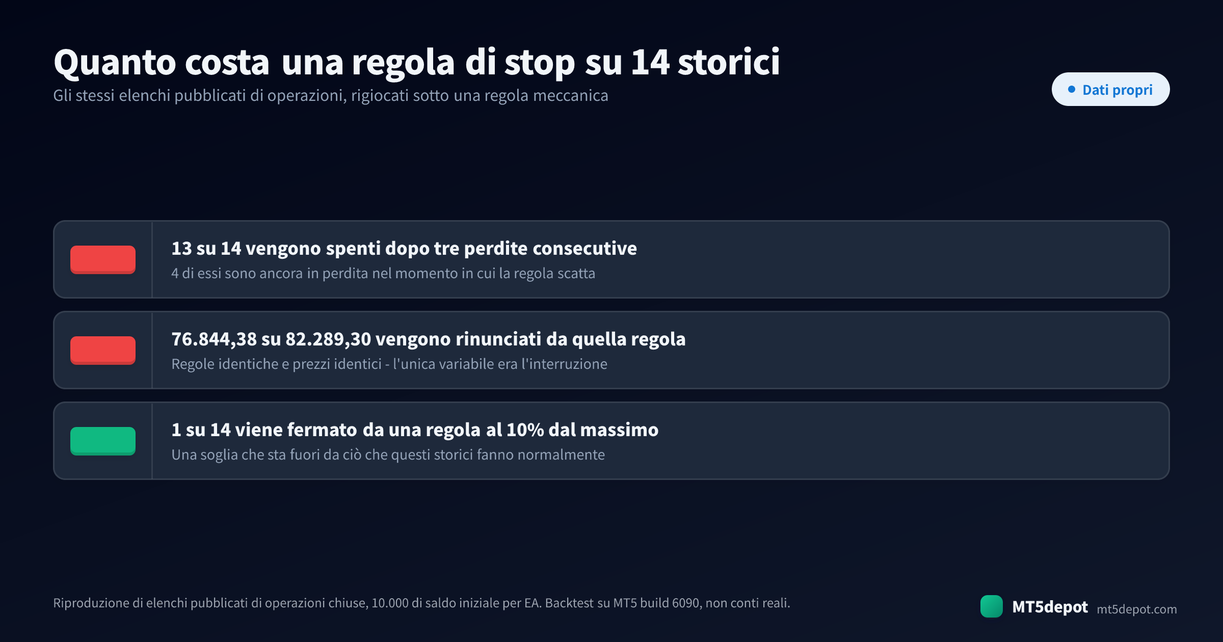 Tre numeri della riproduzione degli storici di backtest pubblicati: 13 EA su 14 fermati da una regola a tre perdite, 76.844,38 su 82.289,30 rinunciati e solo 1 su 14 fermato da una regola al 10% di drawdown