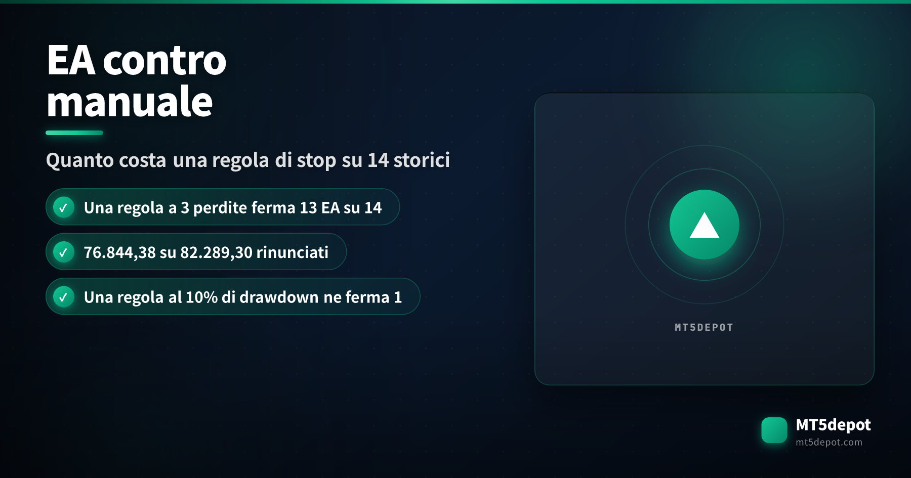Card di apertura che confronta EA e trading manuale, mostrando che una regola di stop a tre perdite consecutive ferma 13 dei 14 storici di backtest pubblicati