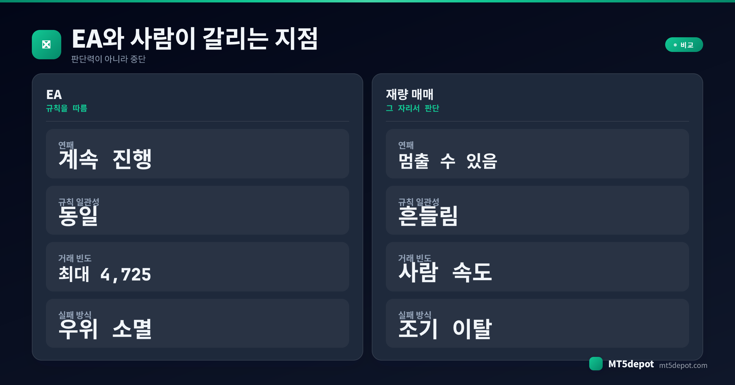 EA와 재량 트레이더를 연패 시 행동, 규칙 일관성, 거래 빈도, 실패 방식으로 대조하는 비교 카드