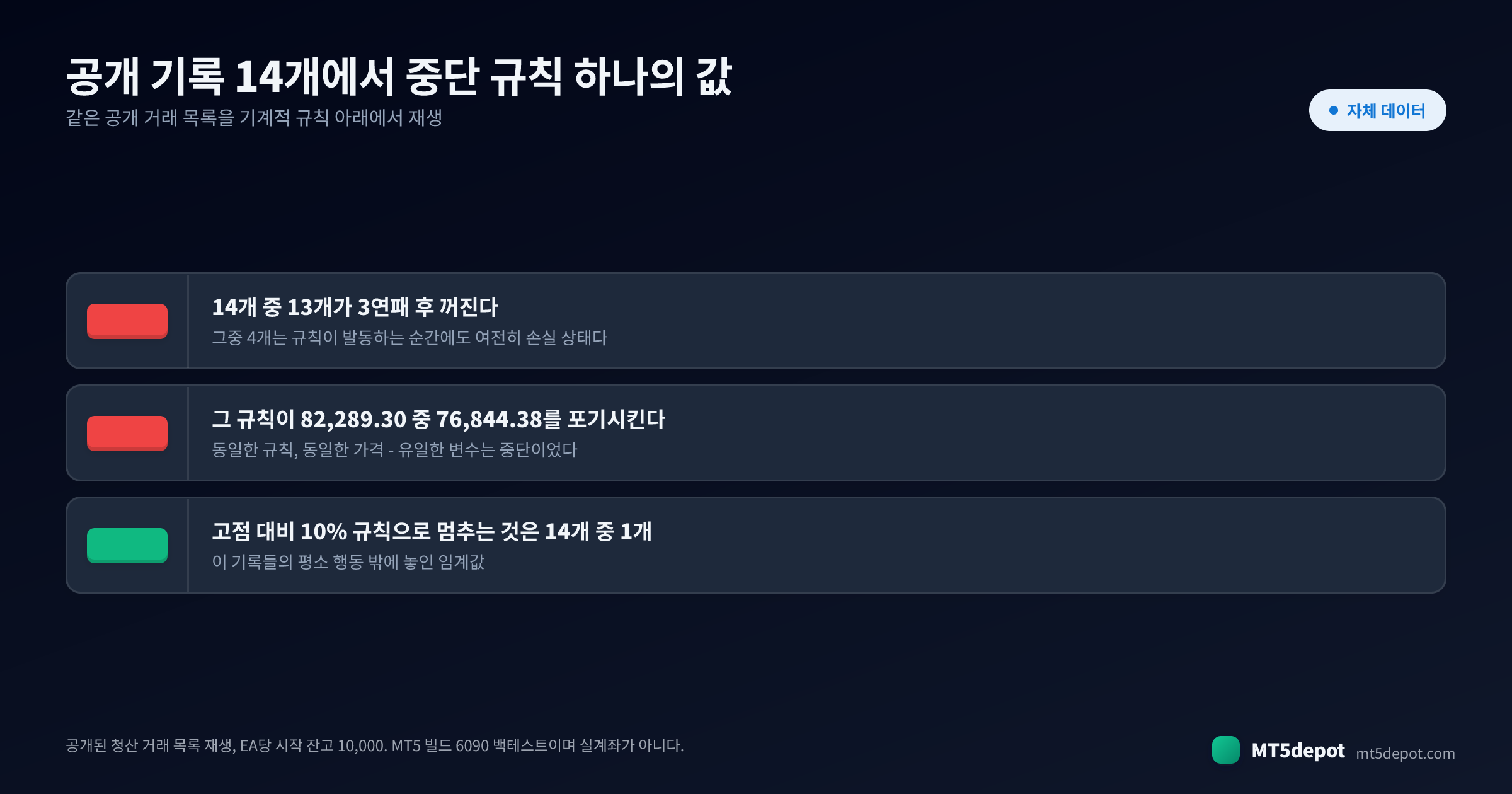 공개된 백테스트 기록 재생에서 나온 세 수치: 3연패 규칙으로 14개 중 13개 EA 중단, 82,289.30 중 76,844.38 포기, 10% 낙폭 규칙으로는 14개 중 1개만 중단
