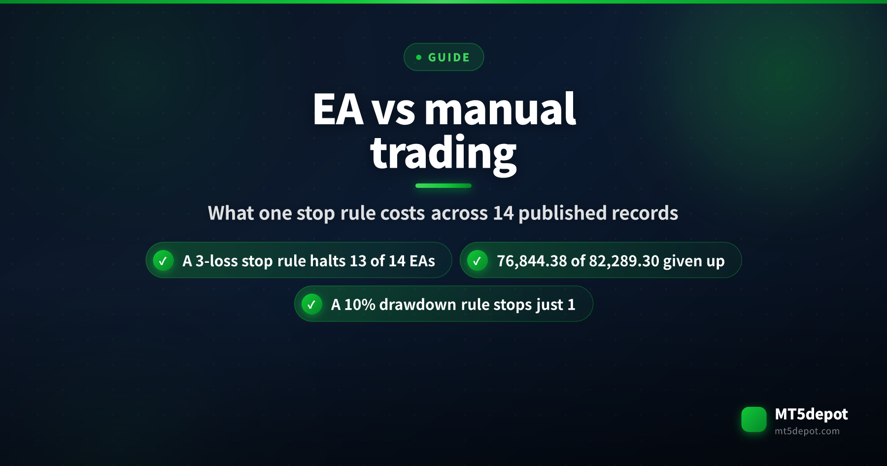 Lead card comparing EA and manual trading, showing that a three-consecutive-loss stop rule halts 13 of 14 published backtest records