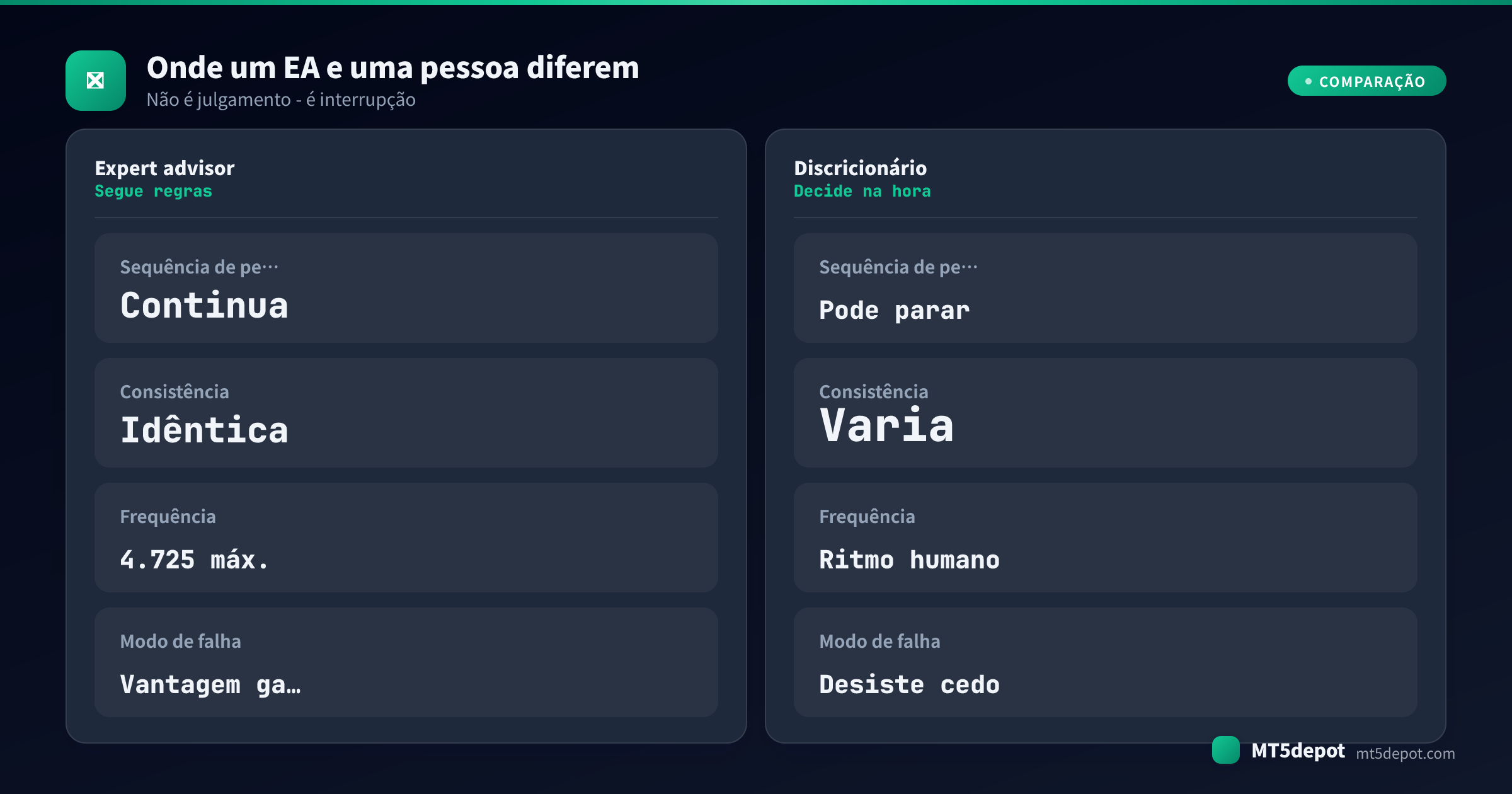 Cartão comparativo contrastando um expert advisor e um operador discricionário em comportamento diante de sequências perdedoras, consistência de regras, frequência de operações e modo de falha