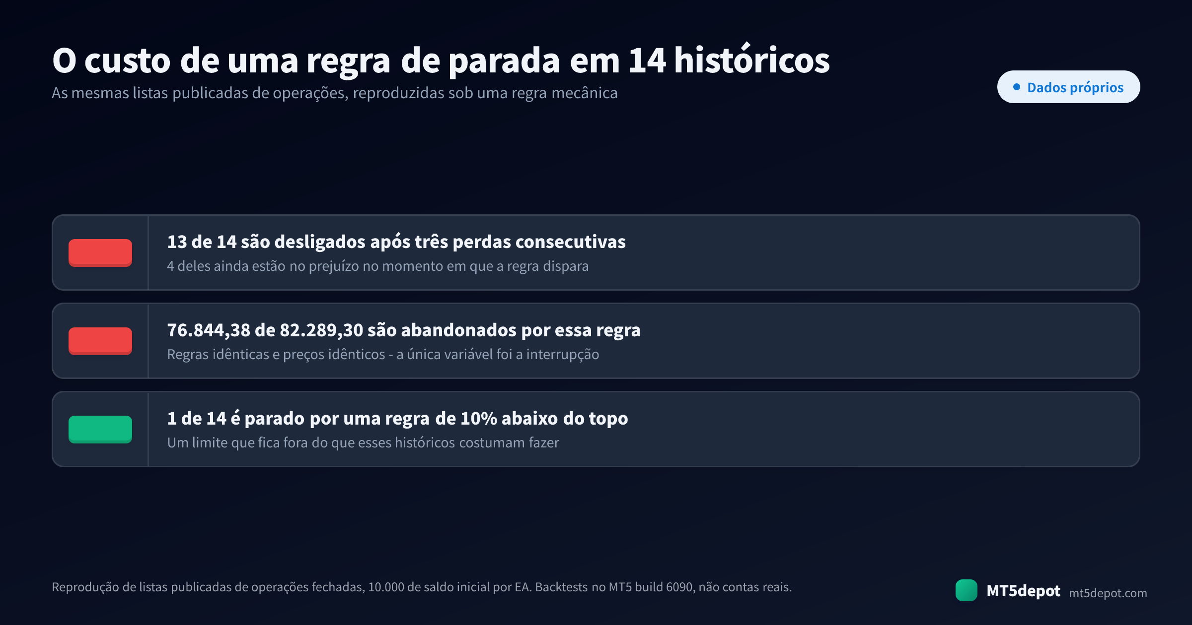 Três números da reprodução dos históricos de backtest publicados: 13 de 14 EAs parados por uma regra de três perdas, 76.844,38 de 82.289,30 abandonados e apenas 1 de 14 parado por uma regra de 10% de drawdown