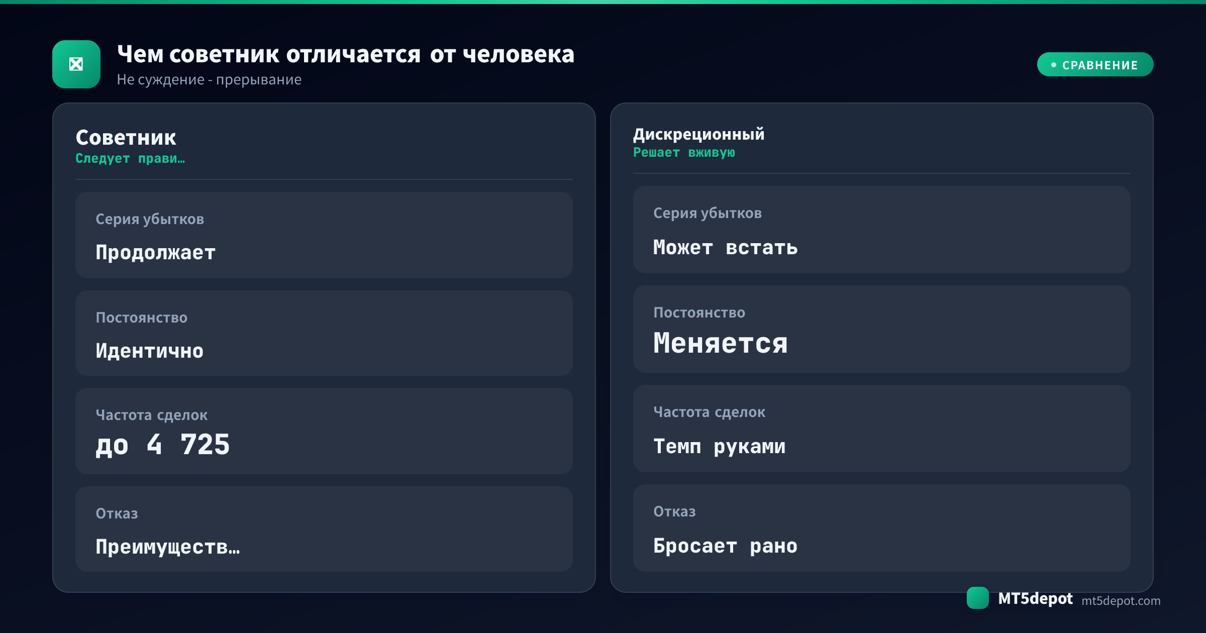 Сравнительная карточка, противопоставляющая советник и дискреционного трейдера по поведению в серии убытков, постоянству правил, частоте сделок и способу отказа