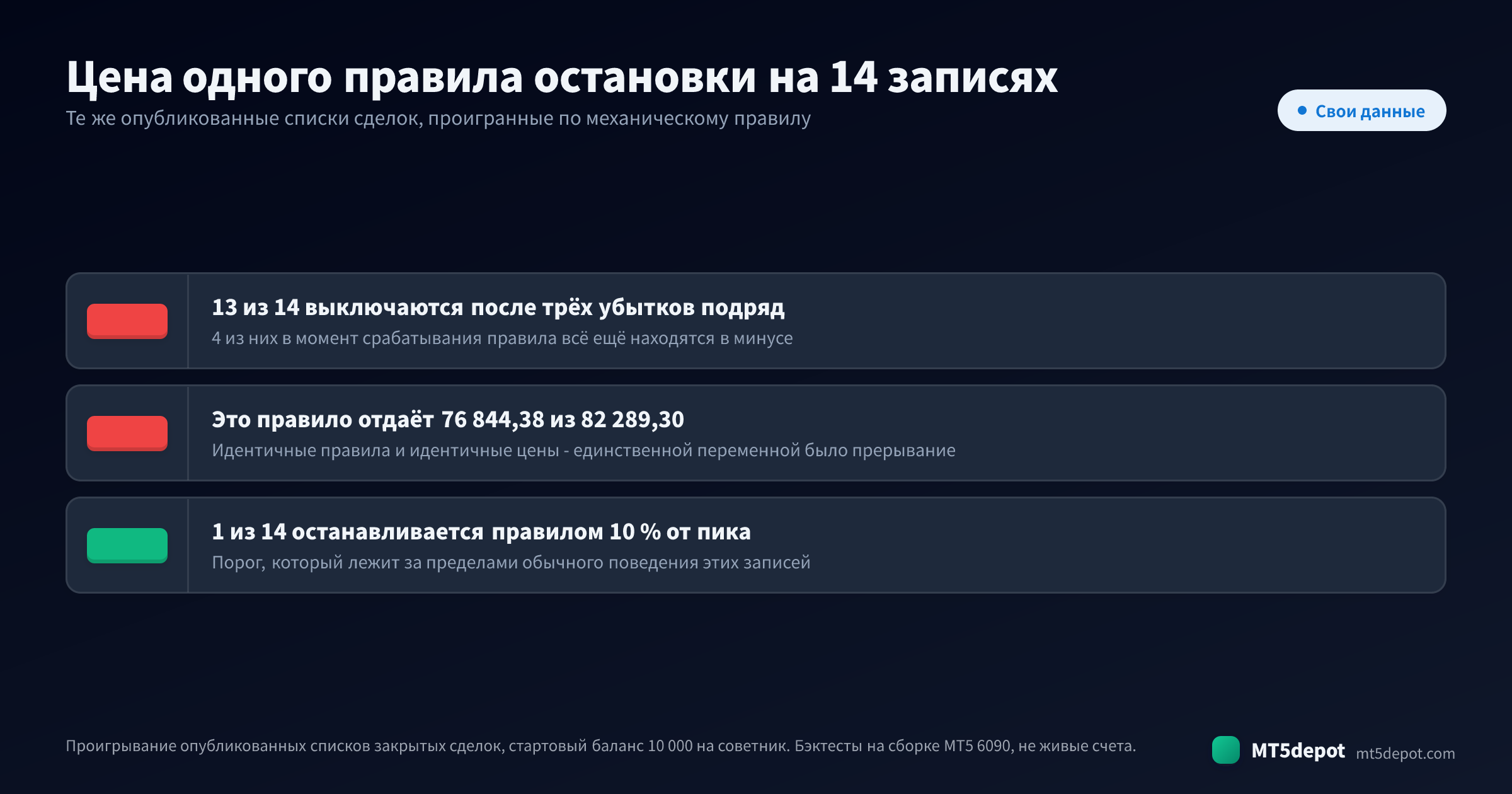 Три числа из проигрывания опубликованных записей бэктеста: 13 из 14 советников остановлены правилом трёх убытков, отдано 76 844,38 из 82 289,30 и лишь 1 из 14 остановлен правилом просадки 10 %