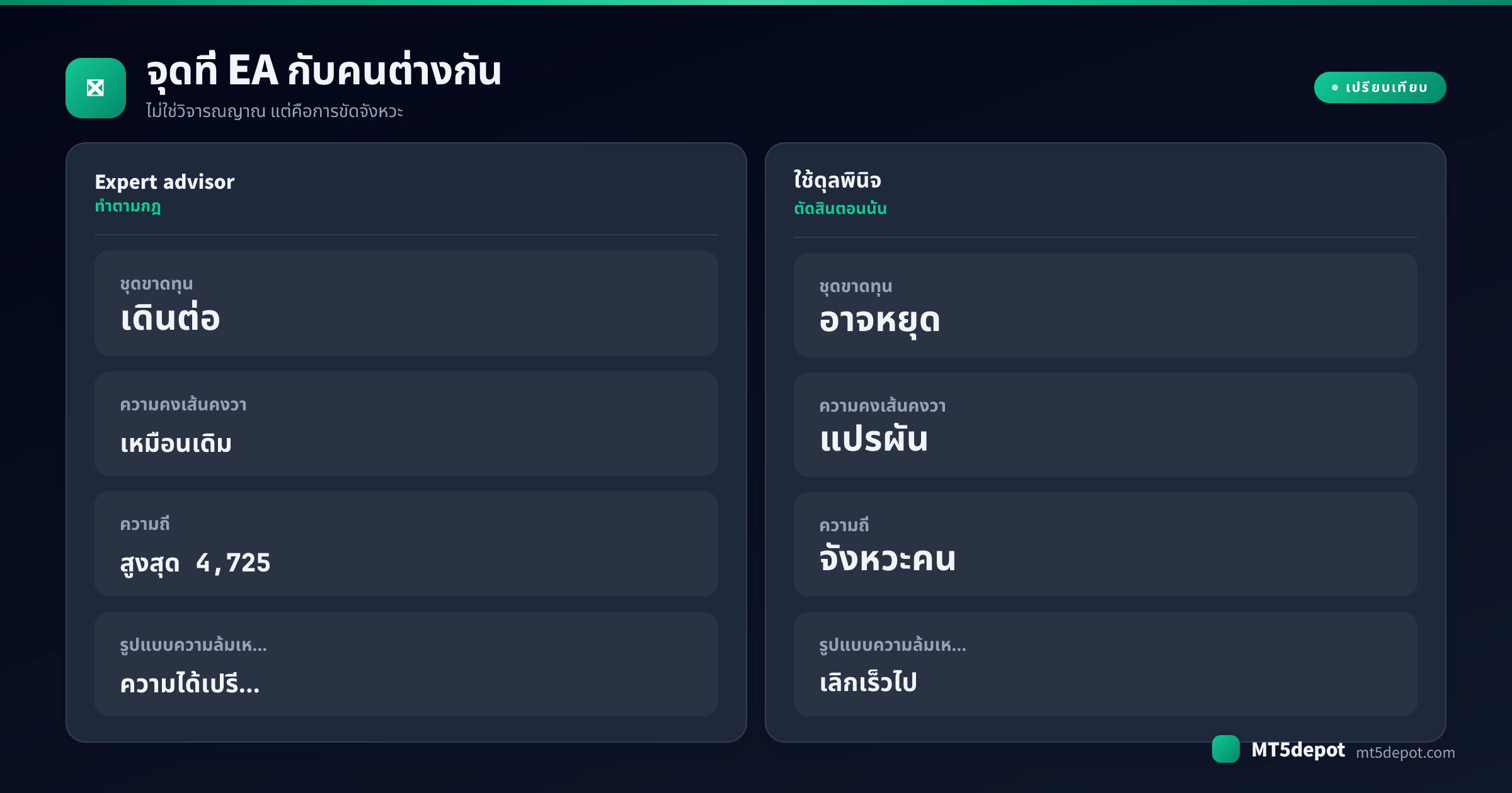 การ์ดเปรียบเทียบที่วาง expert advisor คู่กับผู้เทรดด้วยดุลพินิจในด้านพฤติกรรมช่วงขาดทุนติดกัน ความคงเส้นคงวาของกฎ ความถี่ในการเทรด และรูปแบบความล้มเหลว