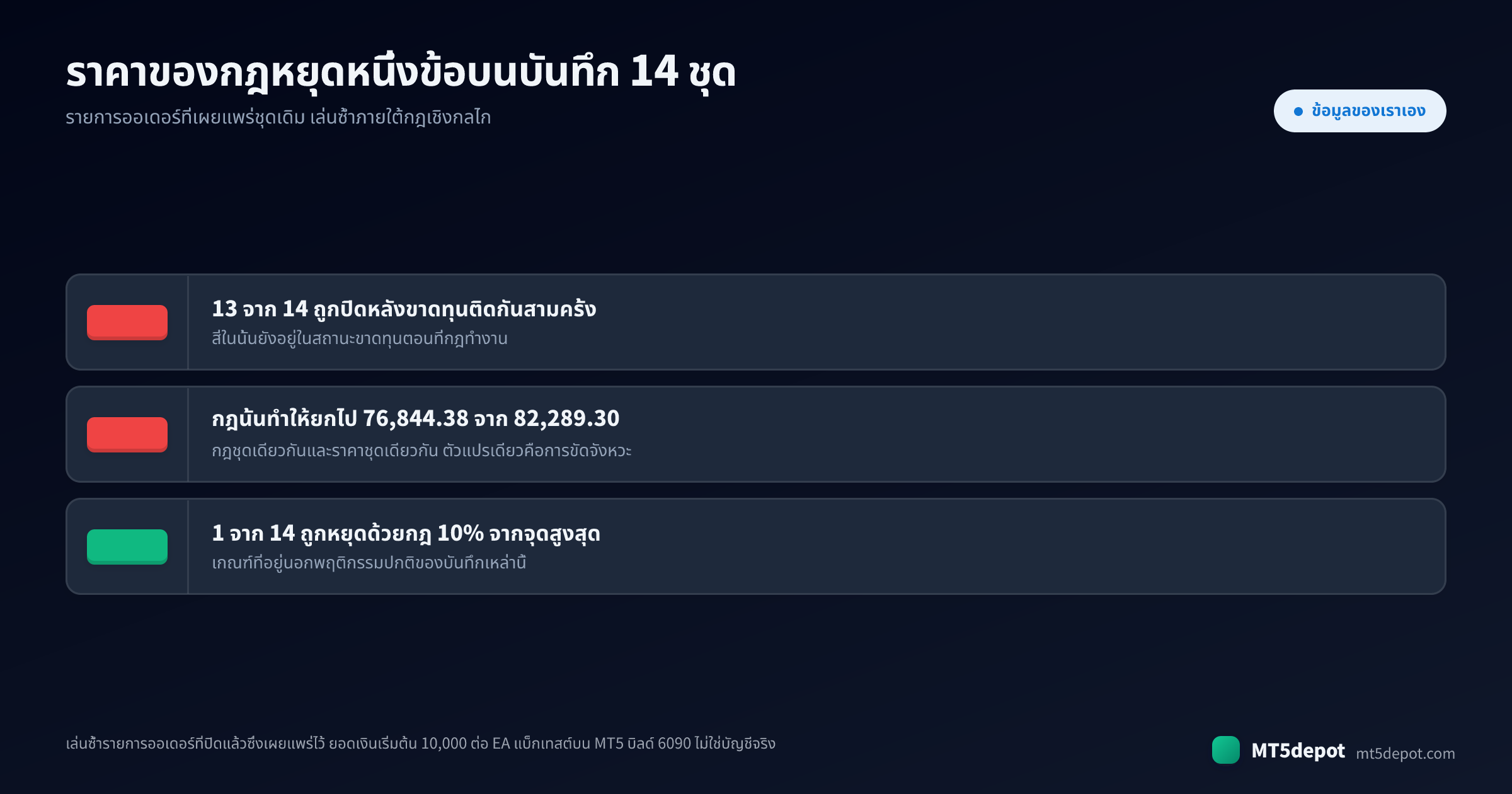 ตัวเลขสามตัวจากการเล่นซ้ำบันทึกแบ็กเทสต์ที่เผยแพร่: 13 จาก 14 EA ถูกหยุดด้วยกฎขาดทุนสามครั้ง, ยกไป 76,844.38 จาก 82,289.30 และมีเพียง 1 จาก 14 ที่ถูกหยุดด้วยกฎการย่อตัว 10%