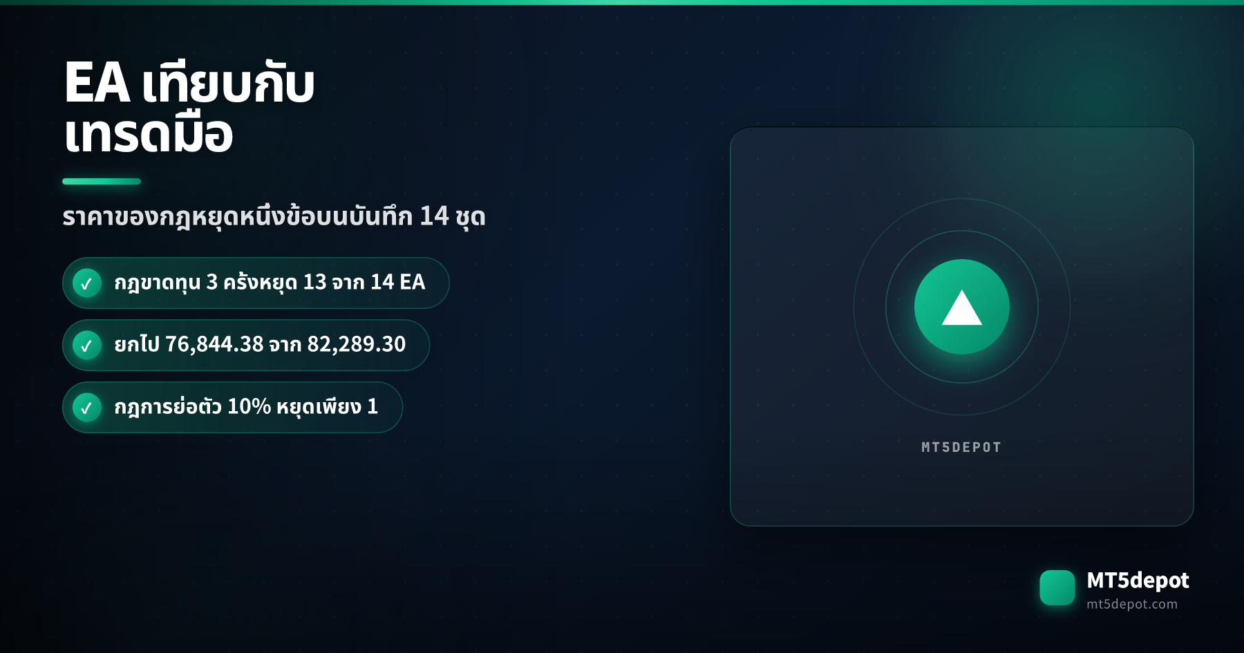 การ์ดเปิดเรื่องที่เทียบ EA กับการเทรดด้วยมือ แสดงว่ากฎหยุดเมื่อขาดทุนติดกันสามครั้งทำให้บันทึกแบ็กเทสต์ที่เผยแพร่ 13 จาก 14 ชุดหยุดลง