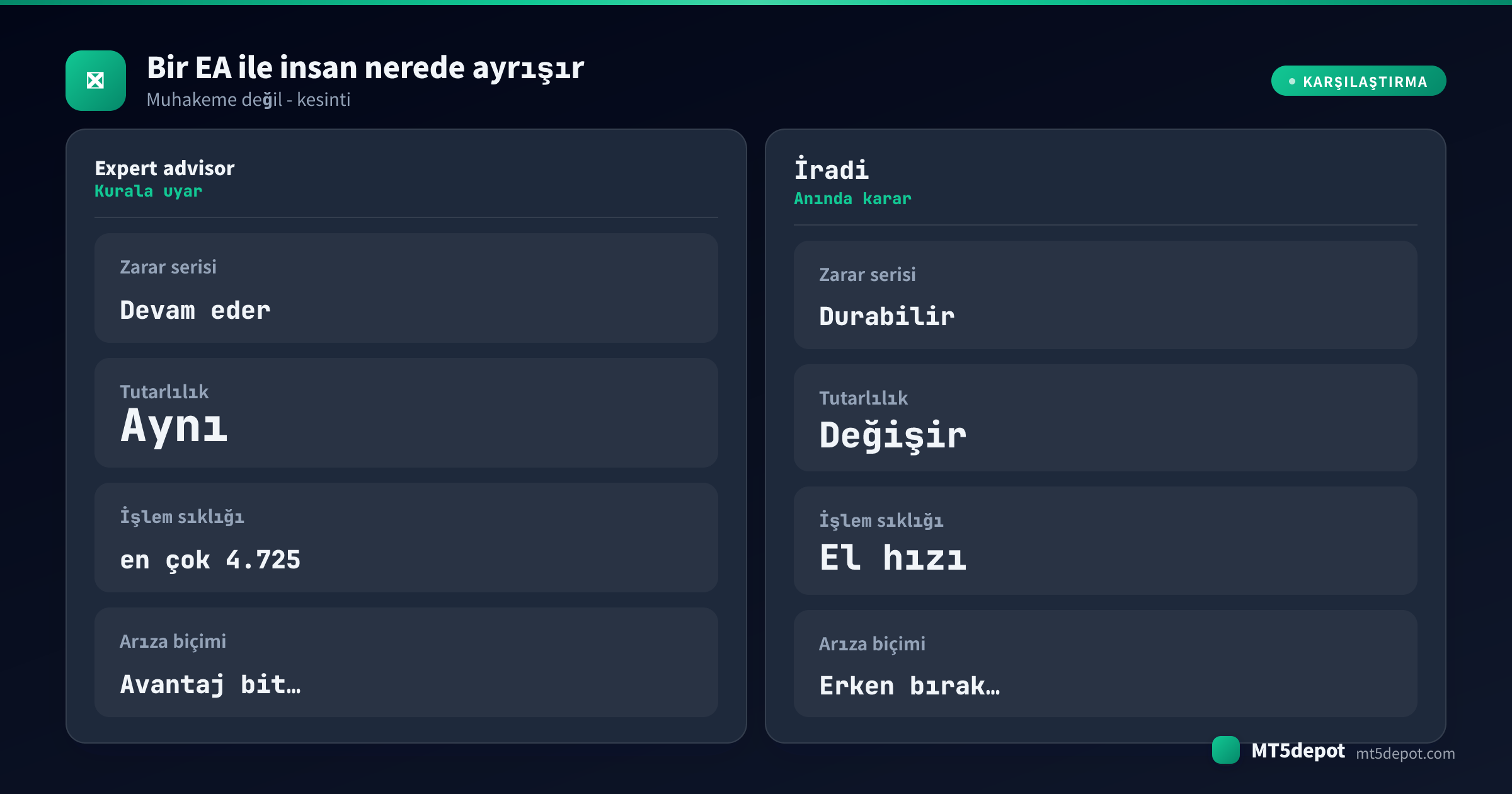 Bir expert advisor ile iradi bir yatırımcıyı zarar serisi davranışı, kural tutarlılığı, işlem sıklığı ve arıza biçimi üzerinden karşılaştıran kart