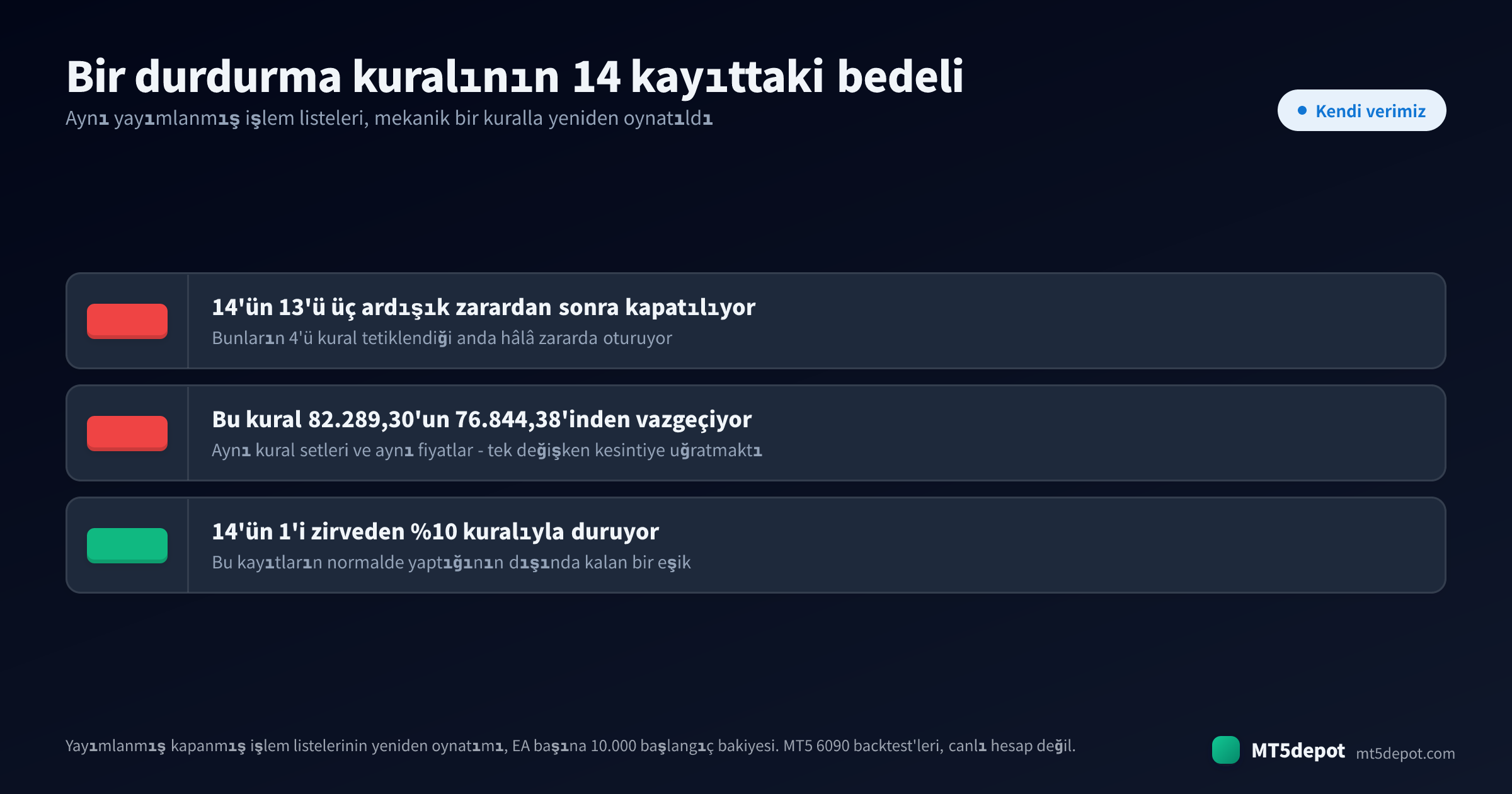 Yayımlanmış backtest kayıtlarının yeniden oynatımından üç sayı: 14 EA'nın 13'ü üç zarar kuralıyla durduruldu, 82.289,30'ün 76.844,38'undan vazgeçildi ve %10 düşüş kuralıyla yalnızca 14'ün 1'i durduruldu