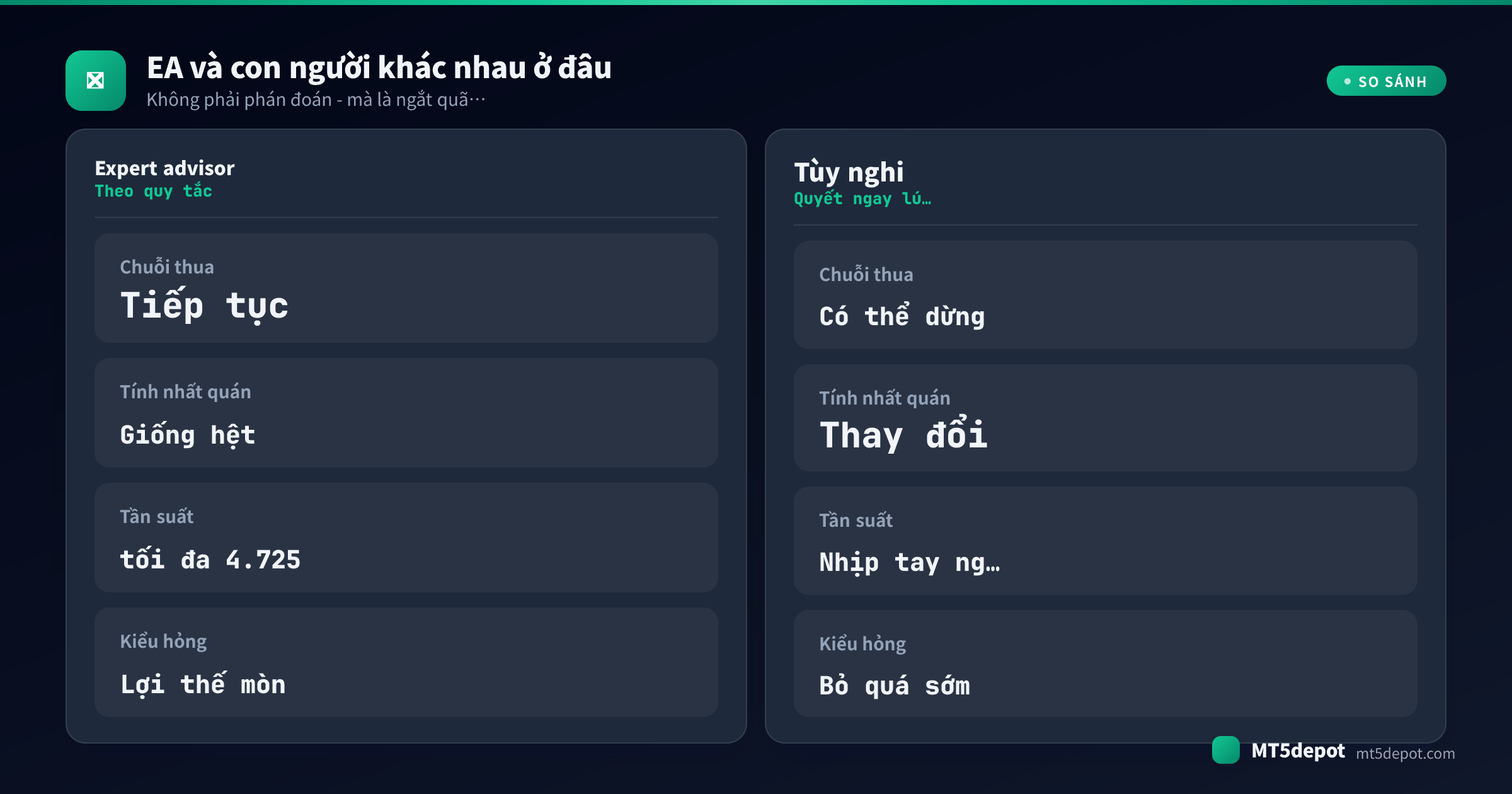 Thẻ so sánh đặt expert advisor cạnh người giao dịch tùy nghi trên các mặt hành vi khi thua liên tiếp, tính nhất quán của quy tắc, tần suất vào lệnh và kiểu hỏng