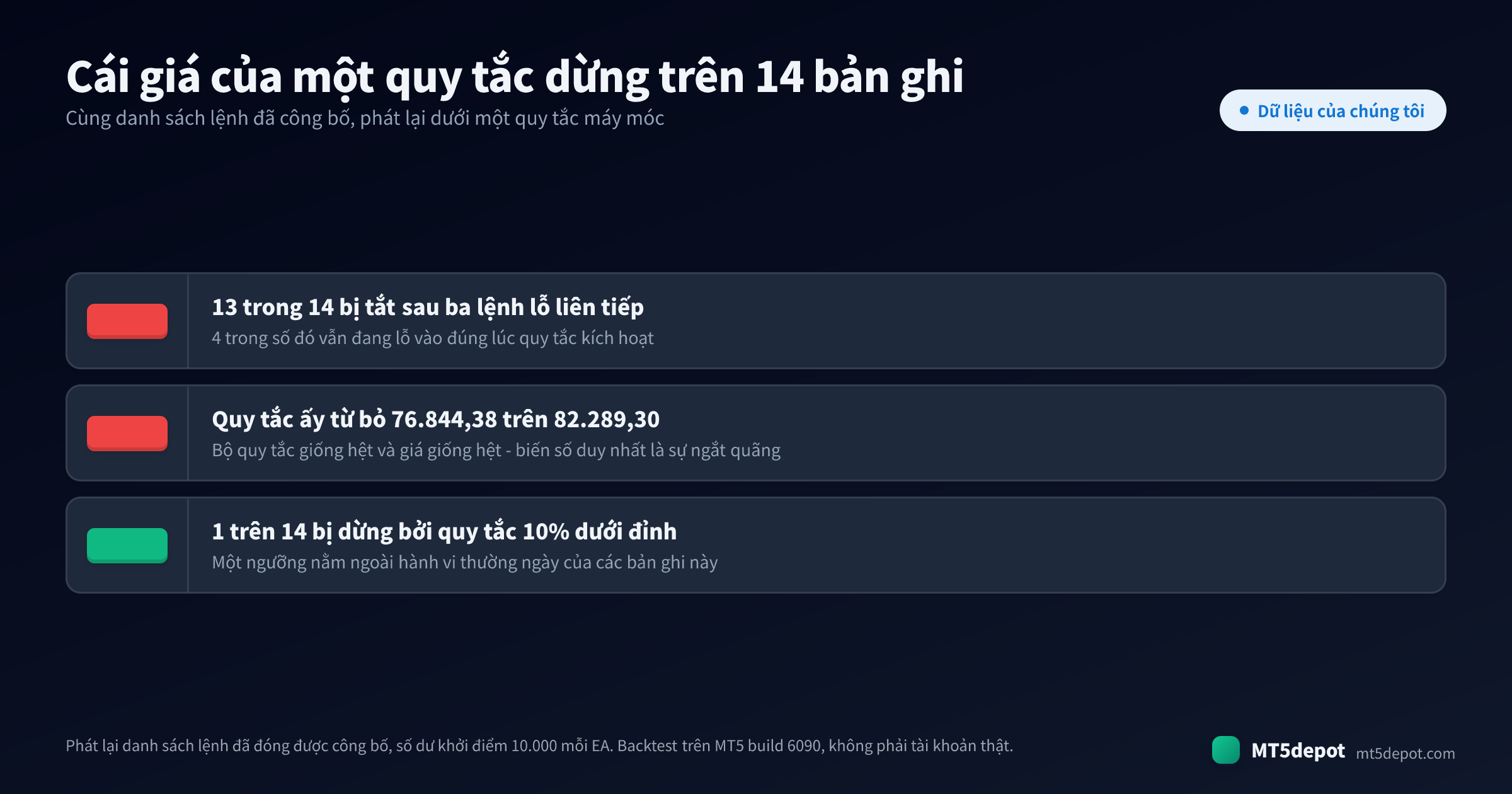 Ba con số từ lần phát lại các bản ghi backtest đã công bố: 13 trên 14 EA bị dừng bởi quy tắc ba lệnh lỗ, 76.844,38 trên 82.289,30 bị từ bỏ, và chỉ 1 trên 14 bị dừng bởi quy tắc sụt giảm 10%