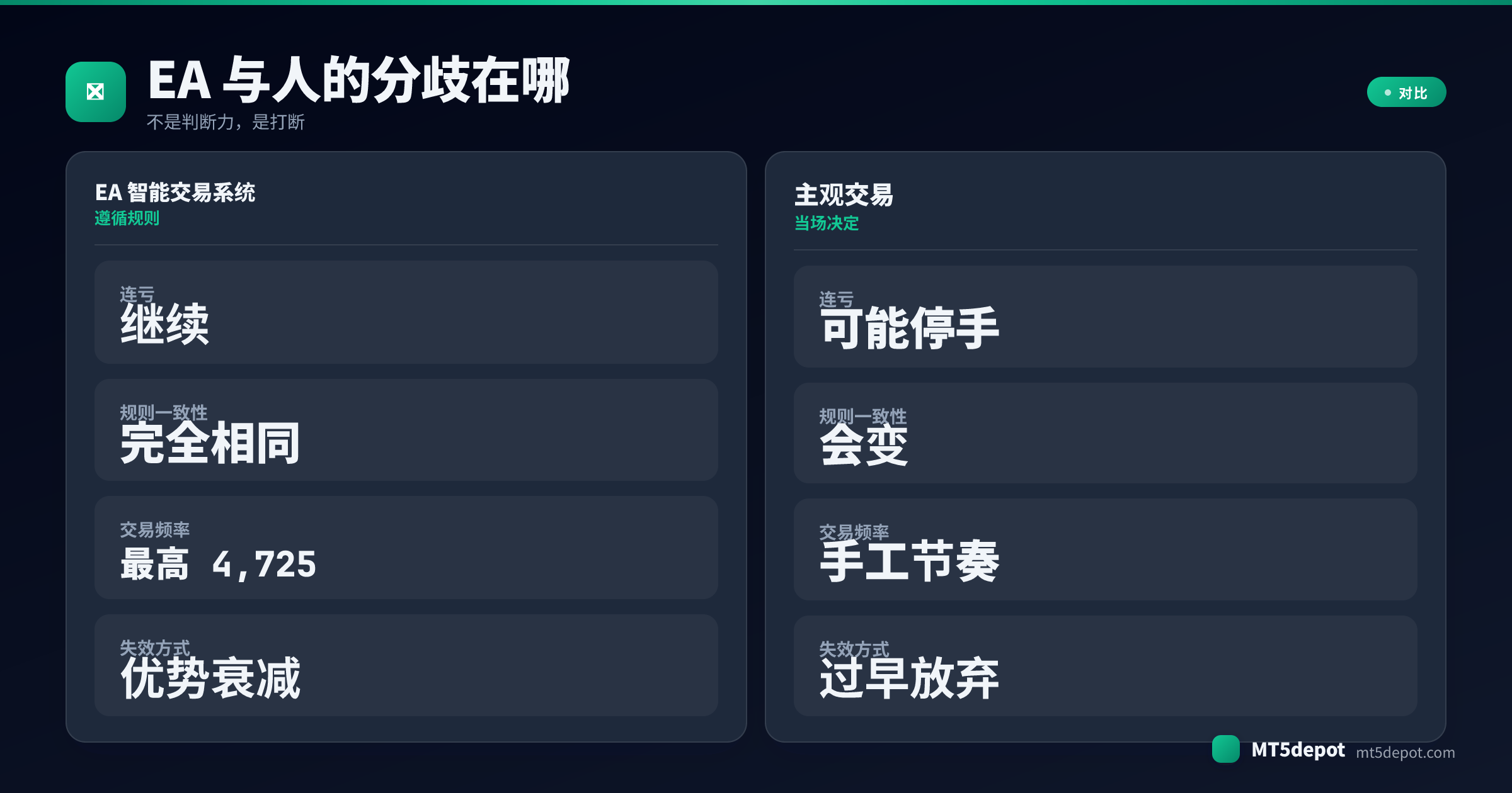 对比卡片：从连亏时的行为、规则一致性、交易频率和失效方式四个方面对照 EA 与主观交易者