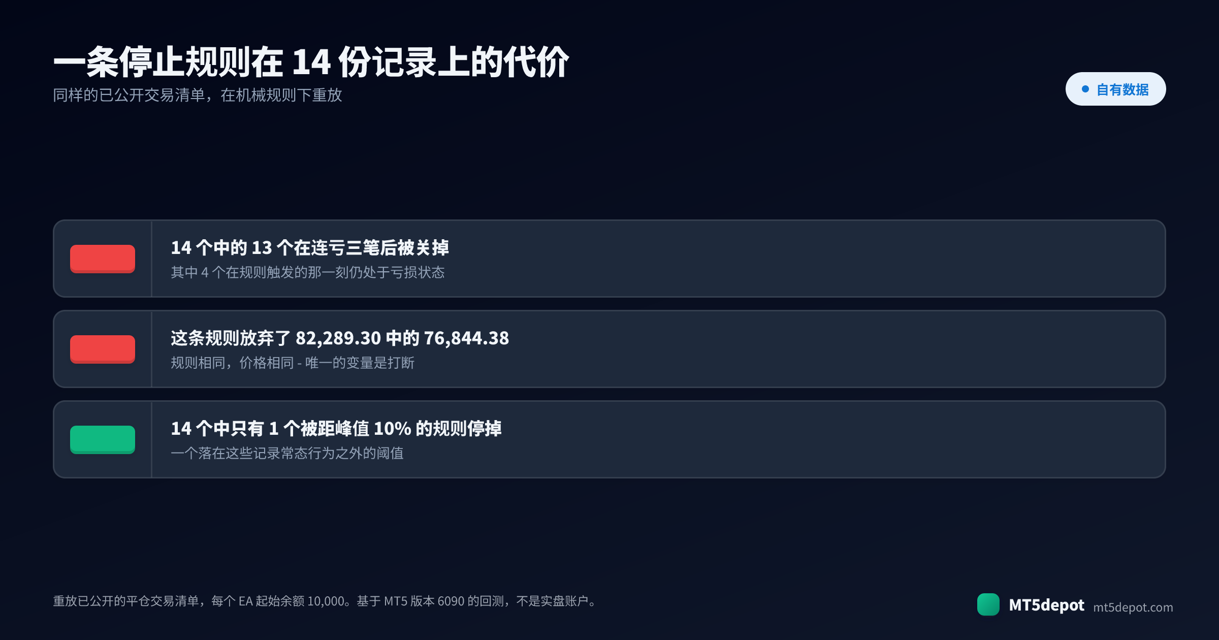 来自已公开回测记录重放的三个数字：14 个 EA 中的 13 个被连亏三笔的规则停掉，82,289.30 中放弃了 76,844.38，而 10% 回撤规则只停掉 14 个中的 1 个