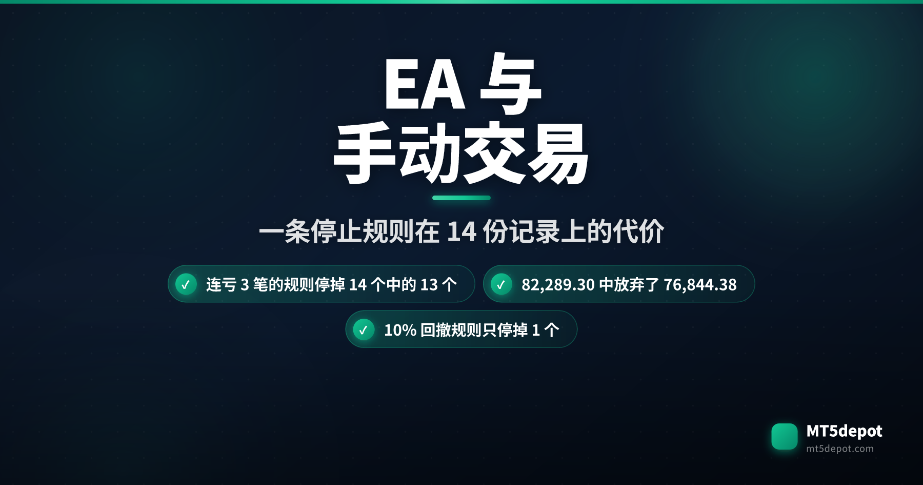 比较 EA 与手动交易的首图卡片，显示连亏三笔的停止规则会停掉 14 份已公开的回测记录中的 13 份