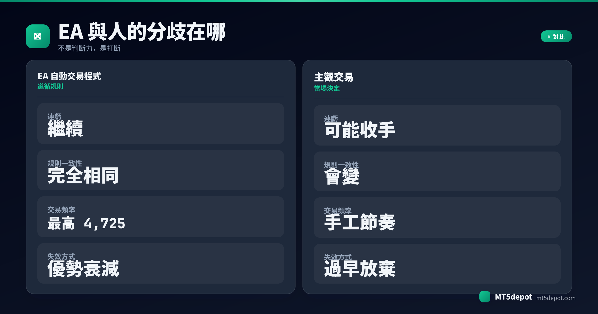 對比卡片：從連虧時的行為、規則一致性、交易頻率和失效方式四個面向對照 EA 與主觀交易者