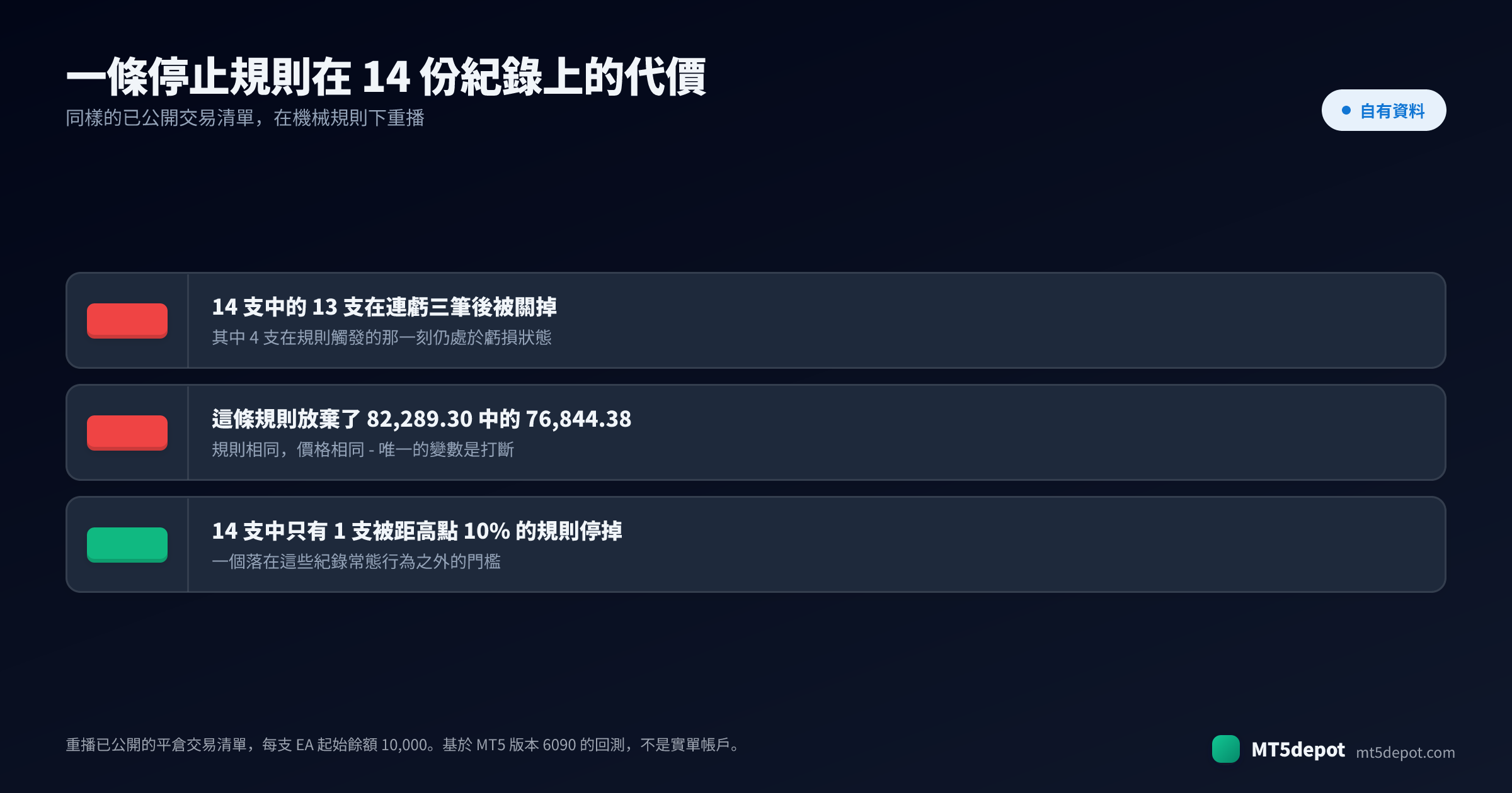 來自已公開回測紀錄重播的三個數字：14 支 EA 中的 13 支被連虧三筆的規則停掉，82,289.30 中放棄了 76,844.38，而 10% 回撤規則只停掉 14 支中的 1 支