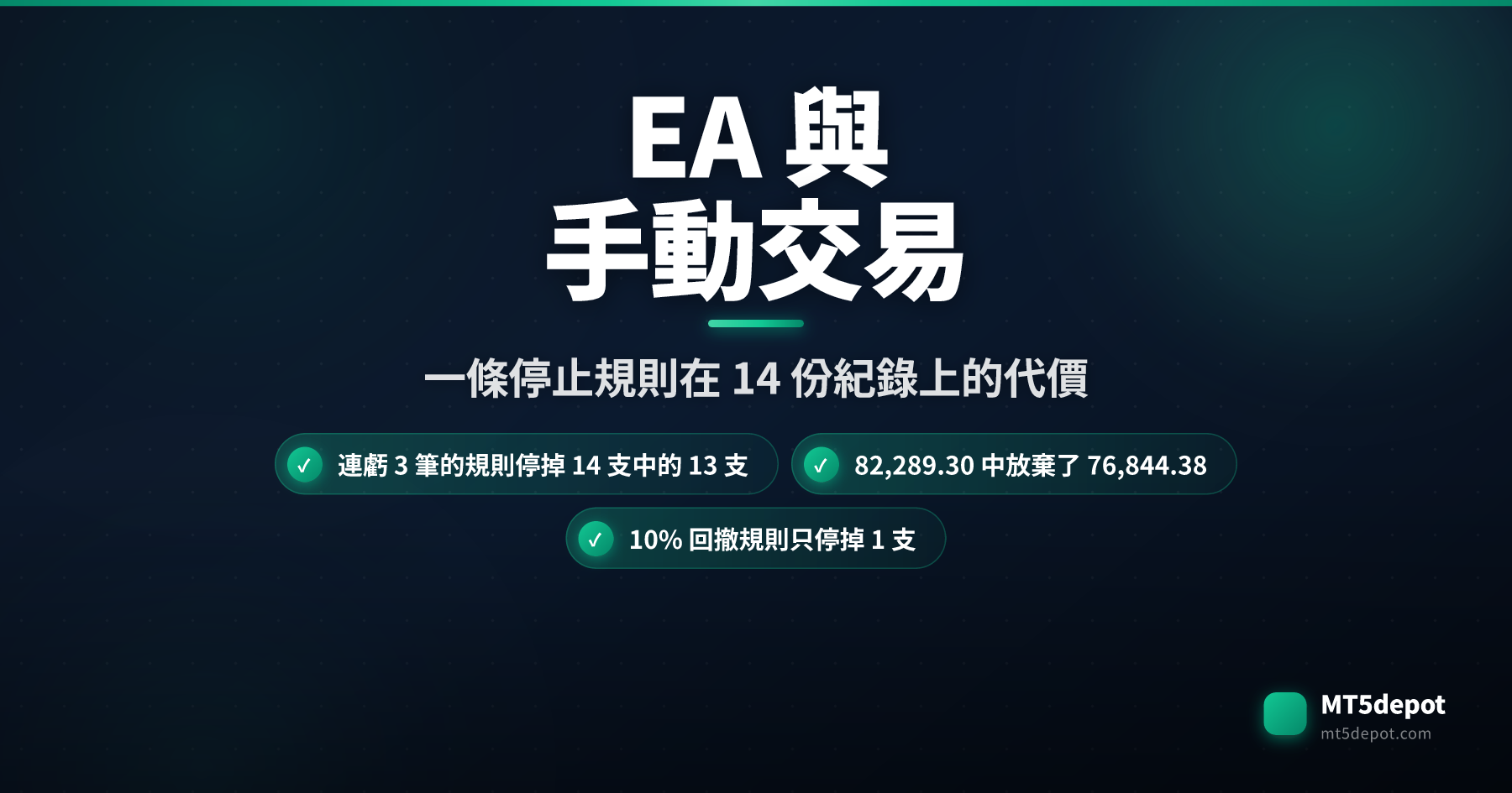 比較 EA 與手動交易的首圖卡片，顯示連虧三筆的停止規則會停掉 14 份已公開回測紀錄中的 13 份