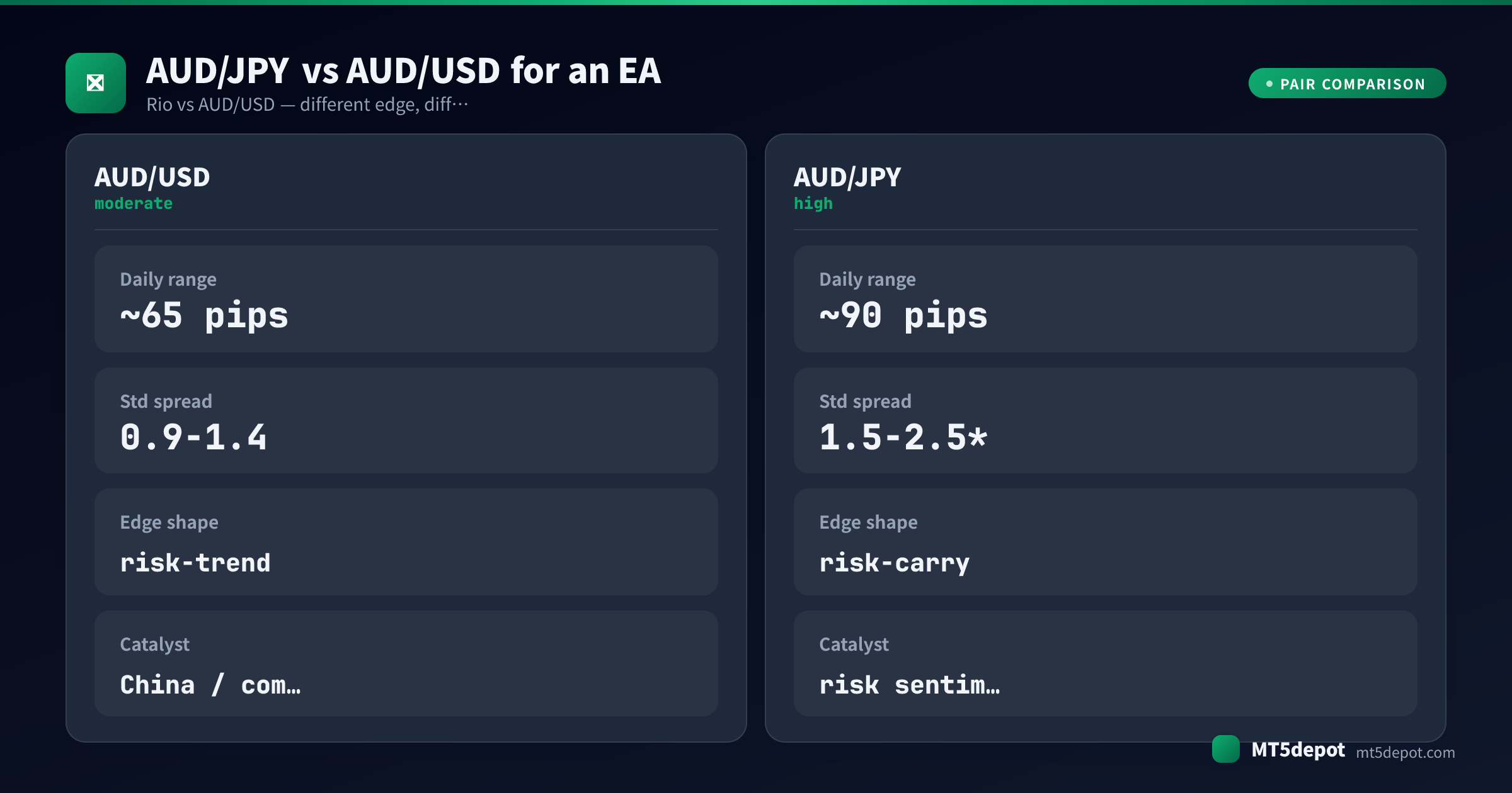 Comparison card contrasting AUD/JPY and AUD/USD daily range, spread, edge shape and catalyst for an EA