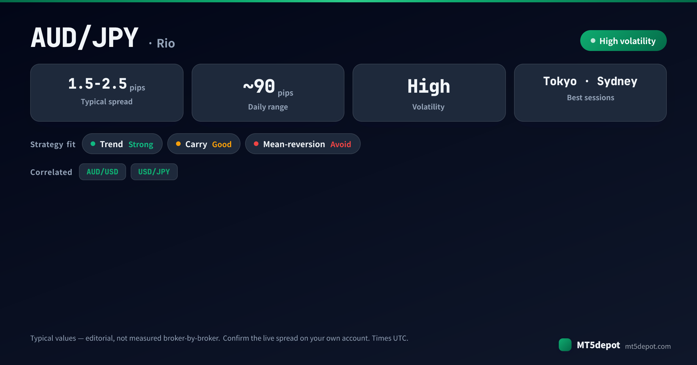 AUD/JPY at-a-glance: typical spread 1.5-2.5 pips, ~90-pip daily range, high volatility, best in the Tokyo and Sydney sessions