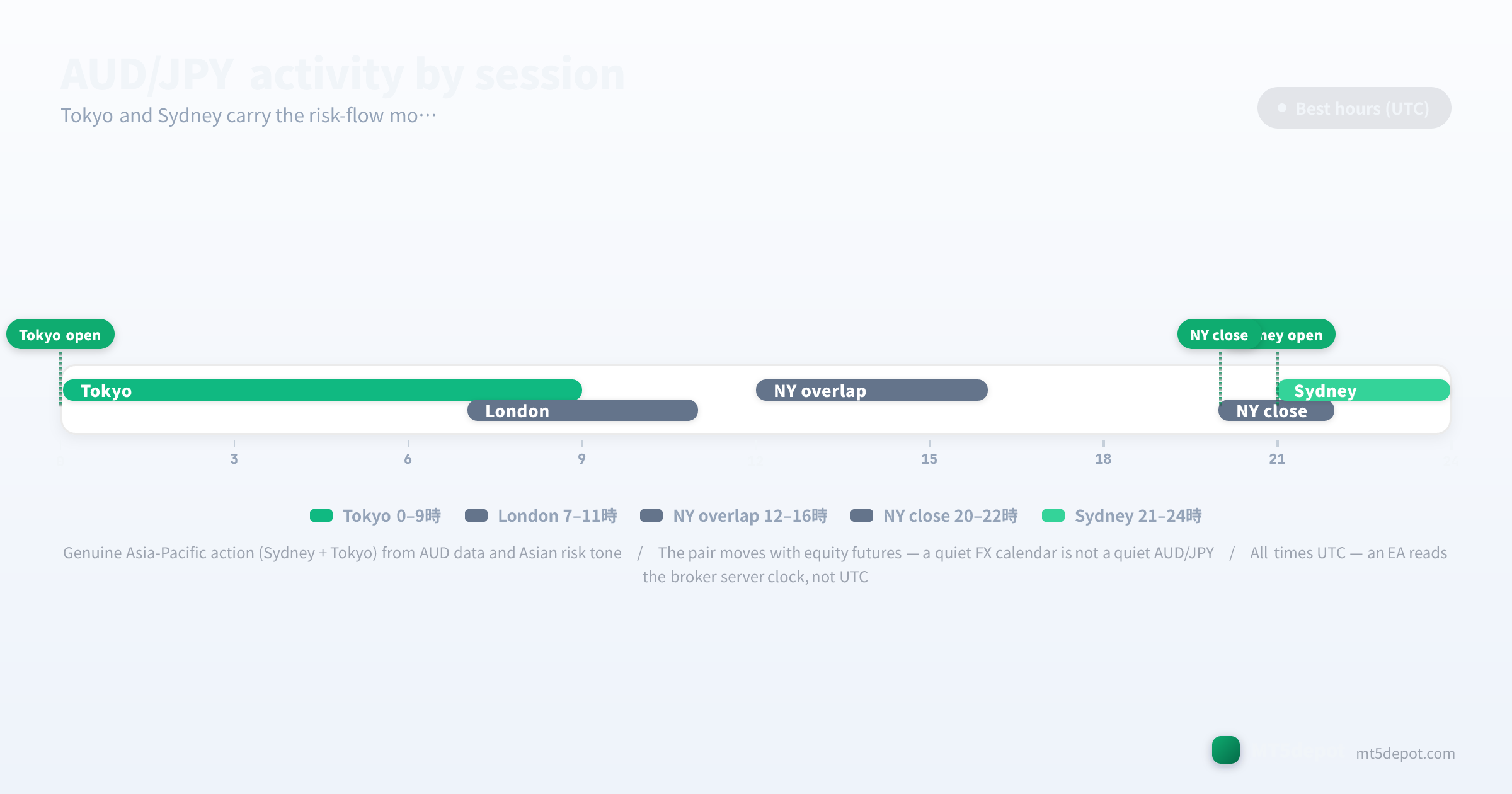 AUD/JPY activity timeline showing the Tokyo and Sydney session hours in UTC