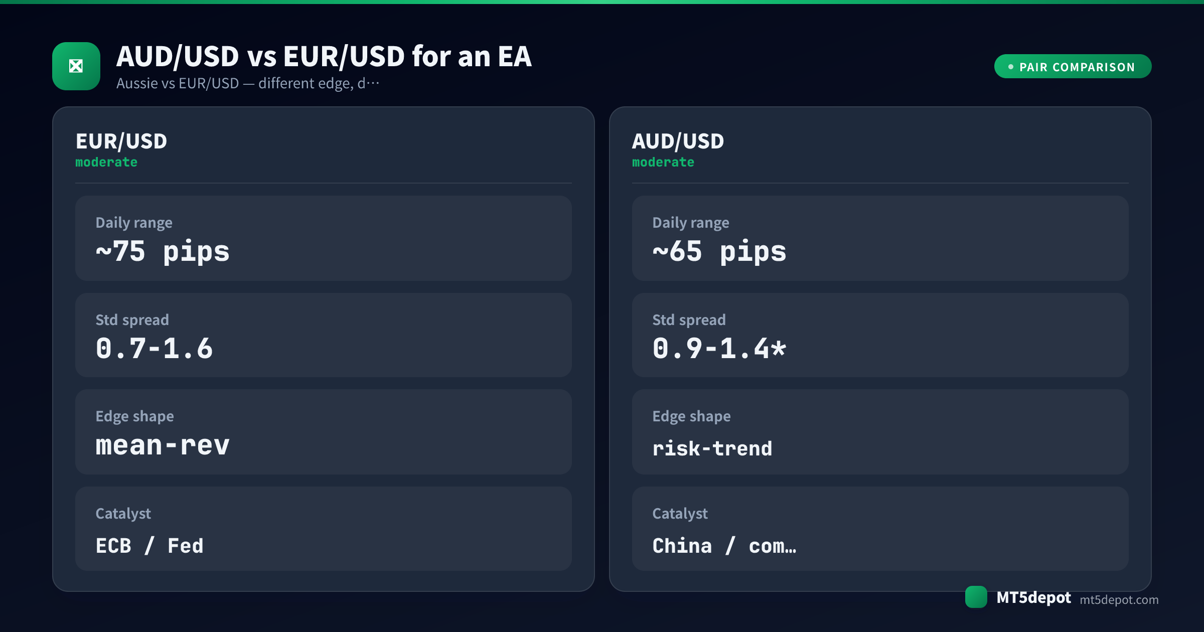 Comparison card contrasting AUD/USD and EUR/USD daily range, spread, edge shape and catalyst for an EA