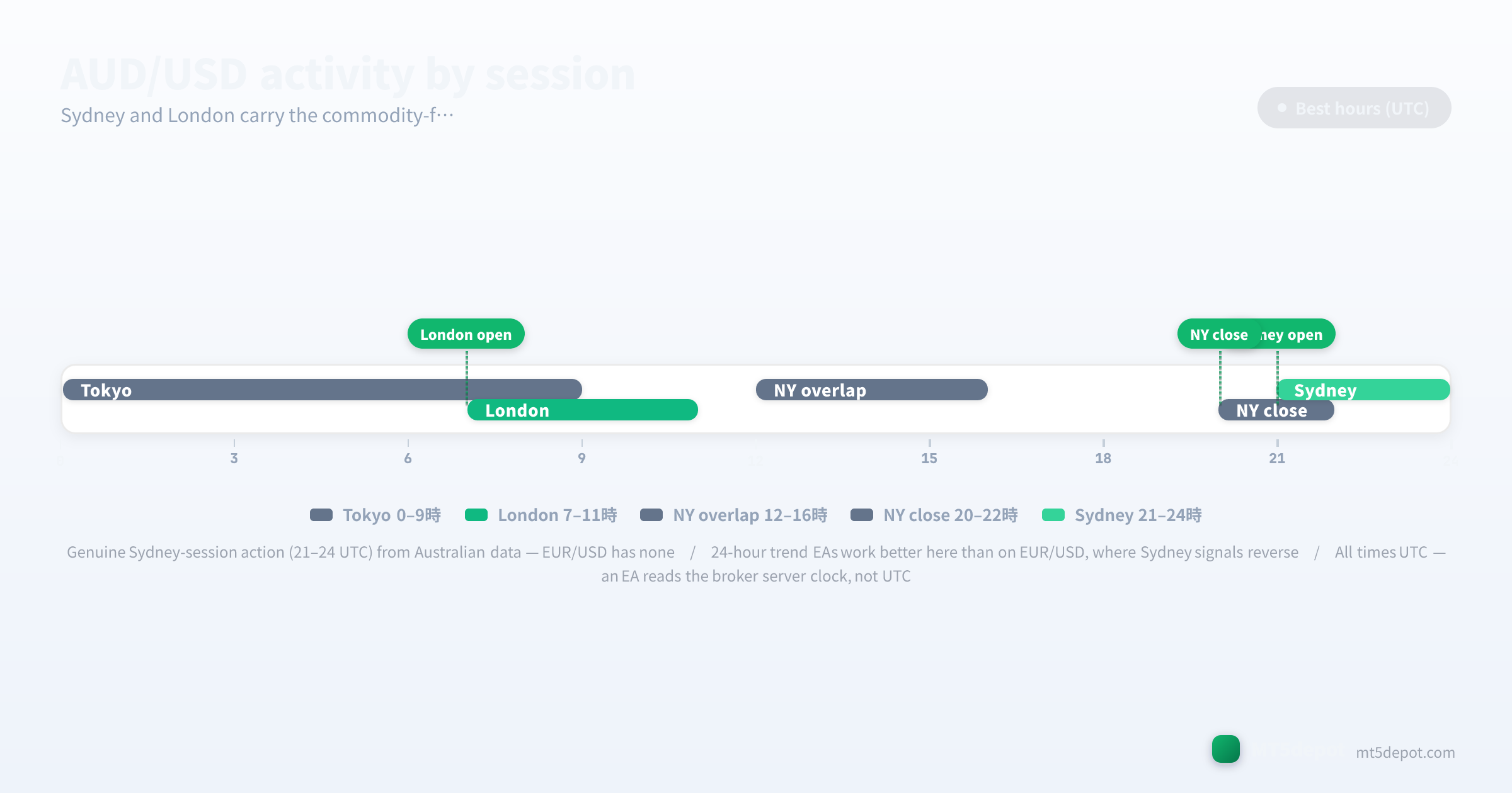 AUD/USD activity timeline showing the Sydney and London session hours in UTC