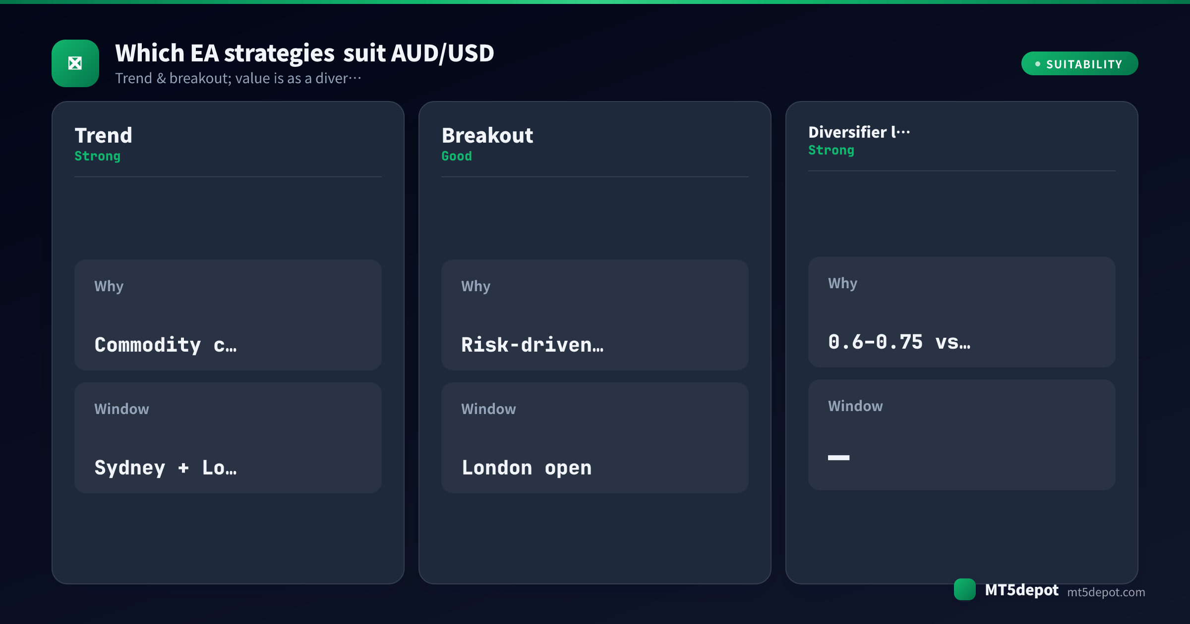 Card rating how trend, breakout, diversifier leg EA strategies fit AUD/USD