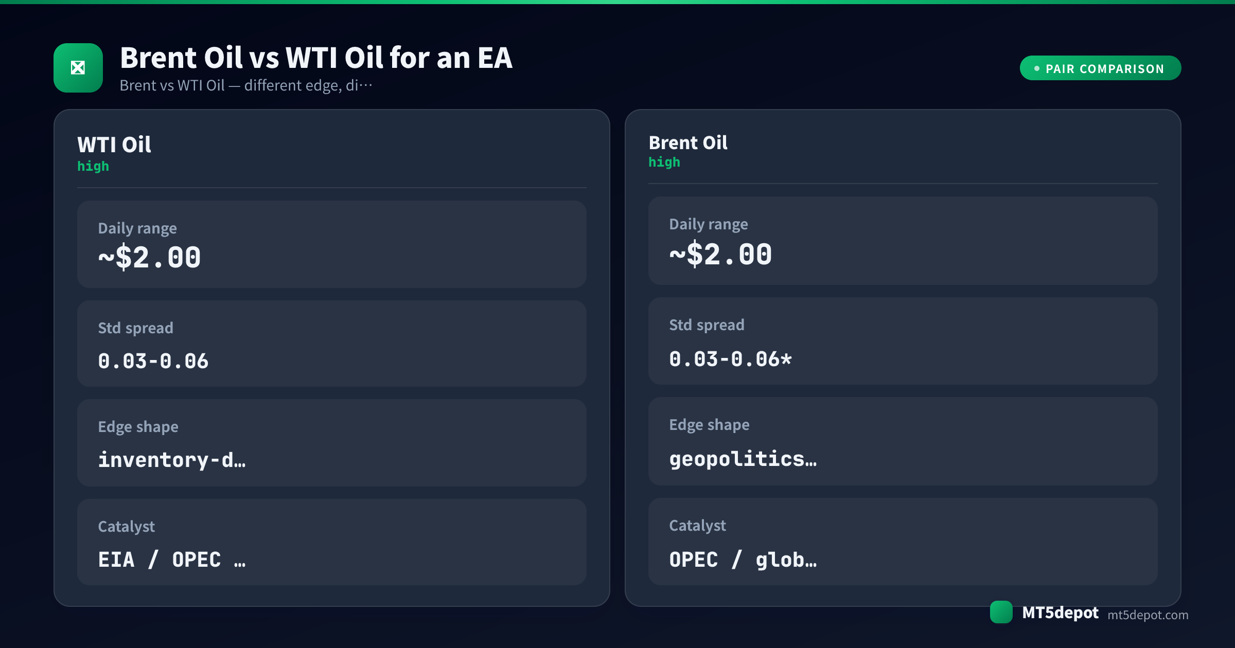 Comparison card contrasting Brent Oil and WTI Oil daily range, spread, edge shape and catalyst for an EA