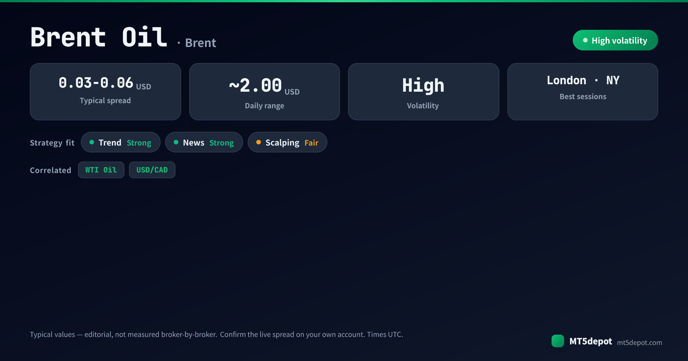 Brent Oil at-a-glance: typical spread 0.03-0.06 USD, ~2.00 USD daily range, high volatility, best in the London and NY sessions