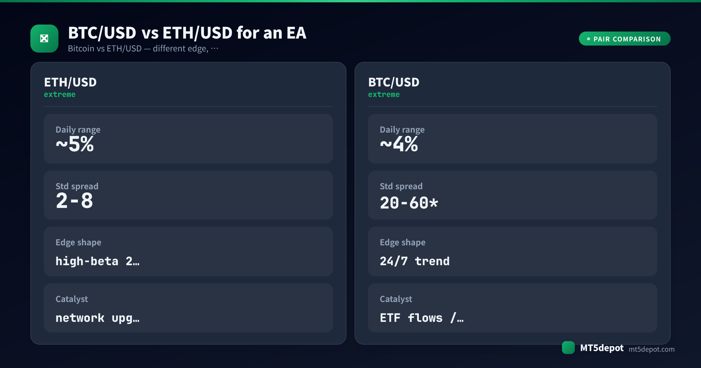 Comparison card contrasting BTC/USD and ETH/USD daily range, spread, edge shape and catalyst for an EA