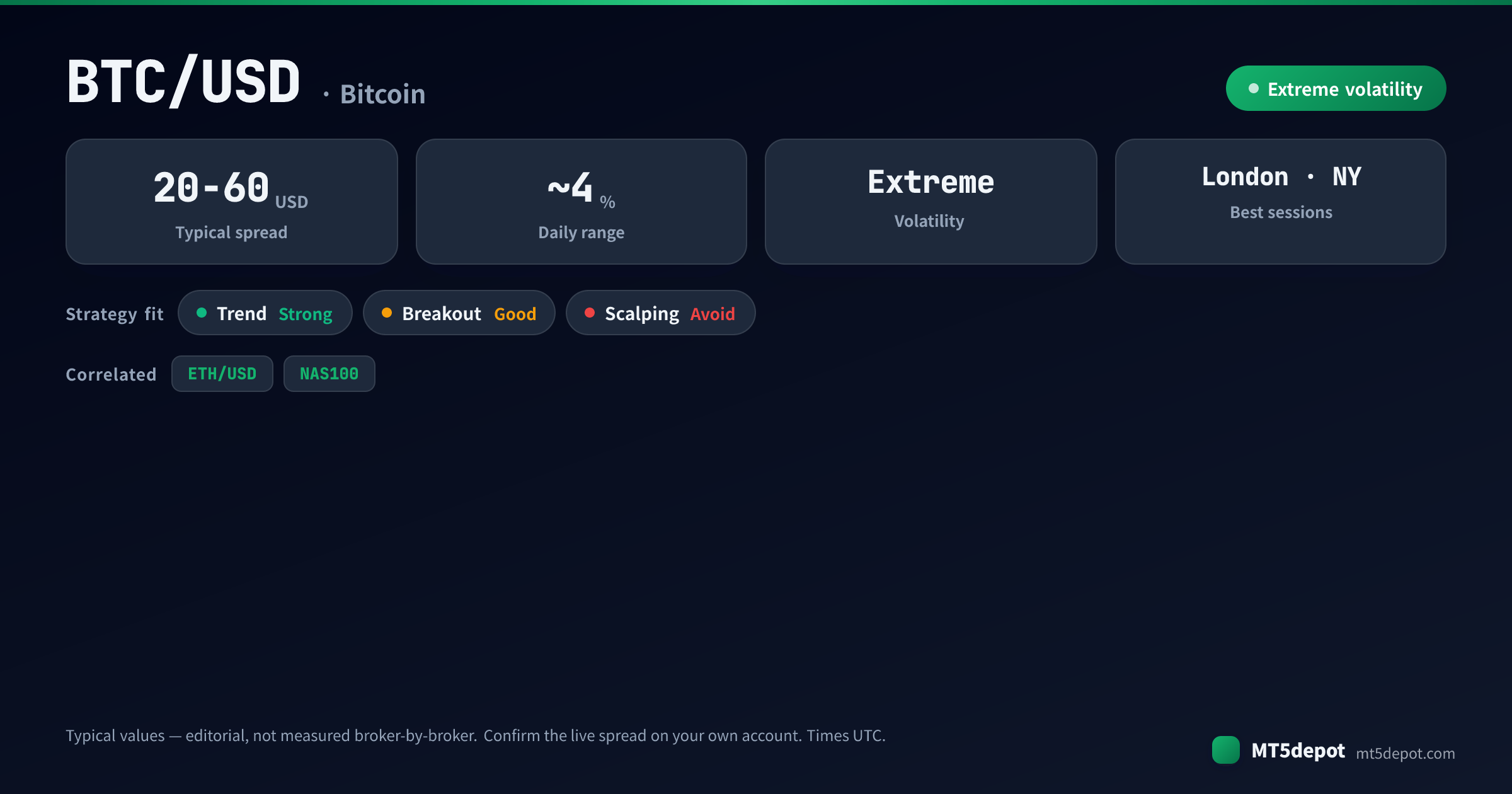 BTC/USD at-a-glance: typical spread 20-60 USD, ~4 % daily range, extreme volatility, best in the London and NY sessions