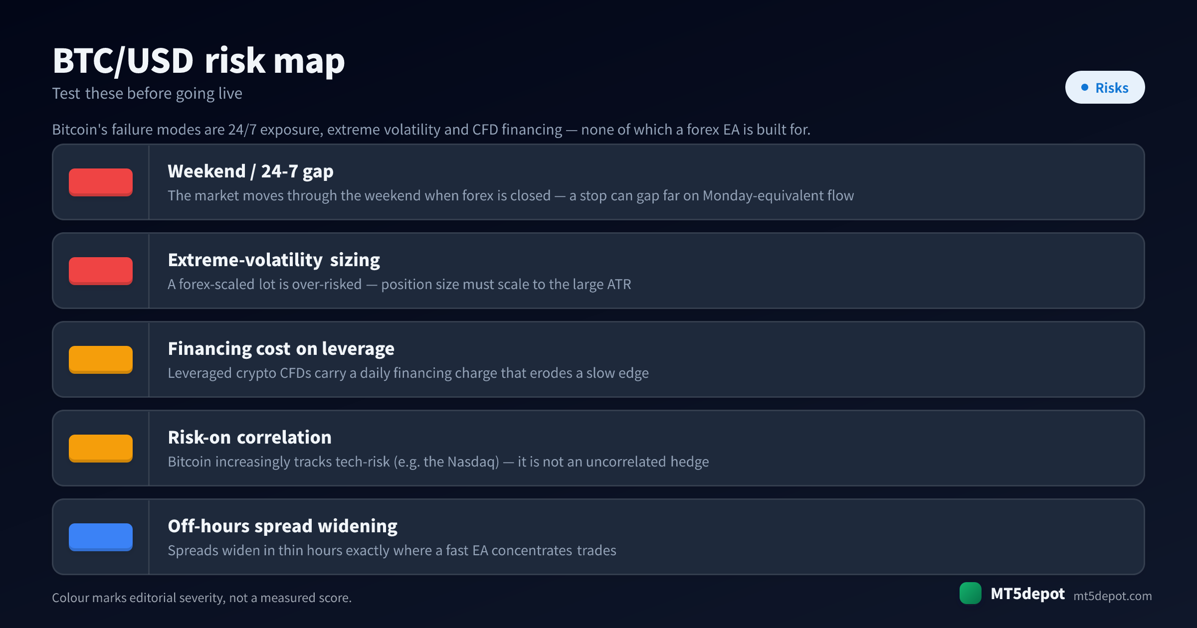 Colour-coded BTC/USD risk map covering its main pre-live failure modes