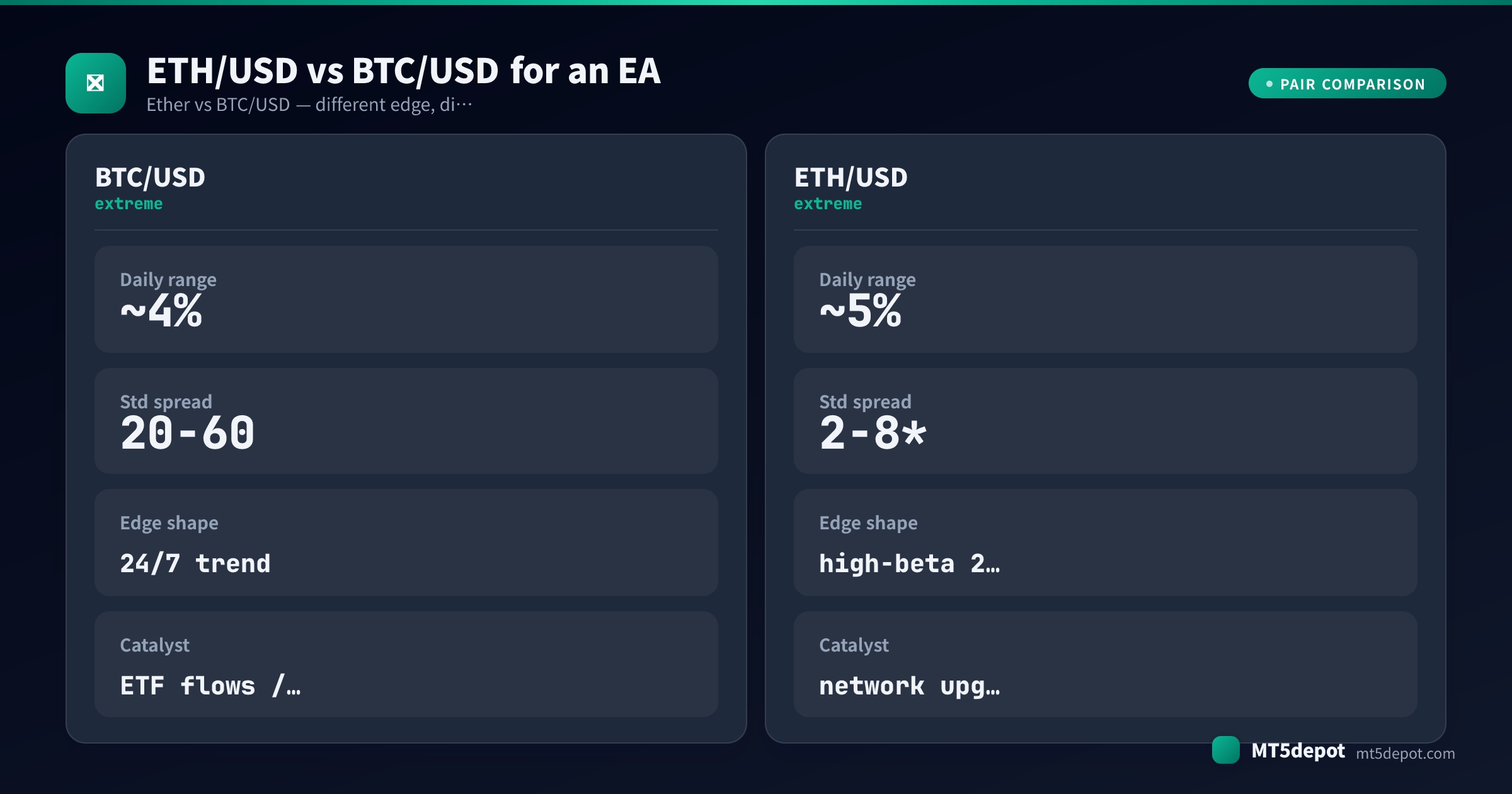 Comparison card contrasting ETH/USD and BTC/USD daily range, spread, edge shape and catalyst for an EA