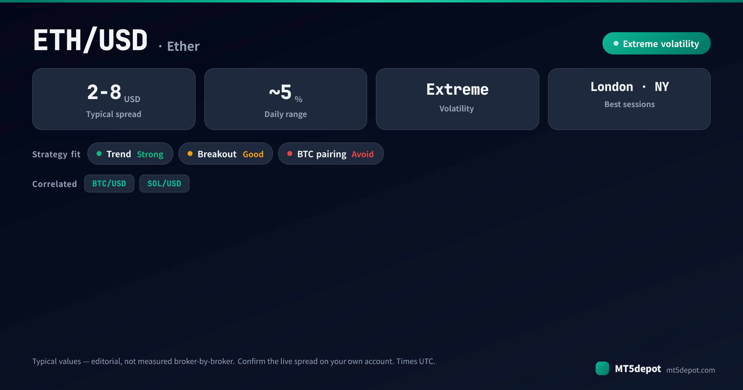 ETH/USD at-a-glance: typical spread 2-8 USD, ~5 % daily range, extreme volatility, best in the London and NY sessions