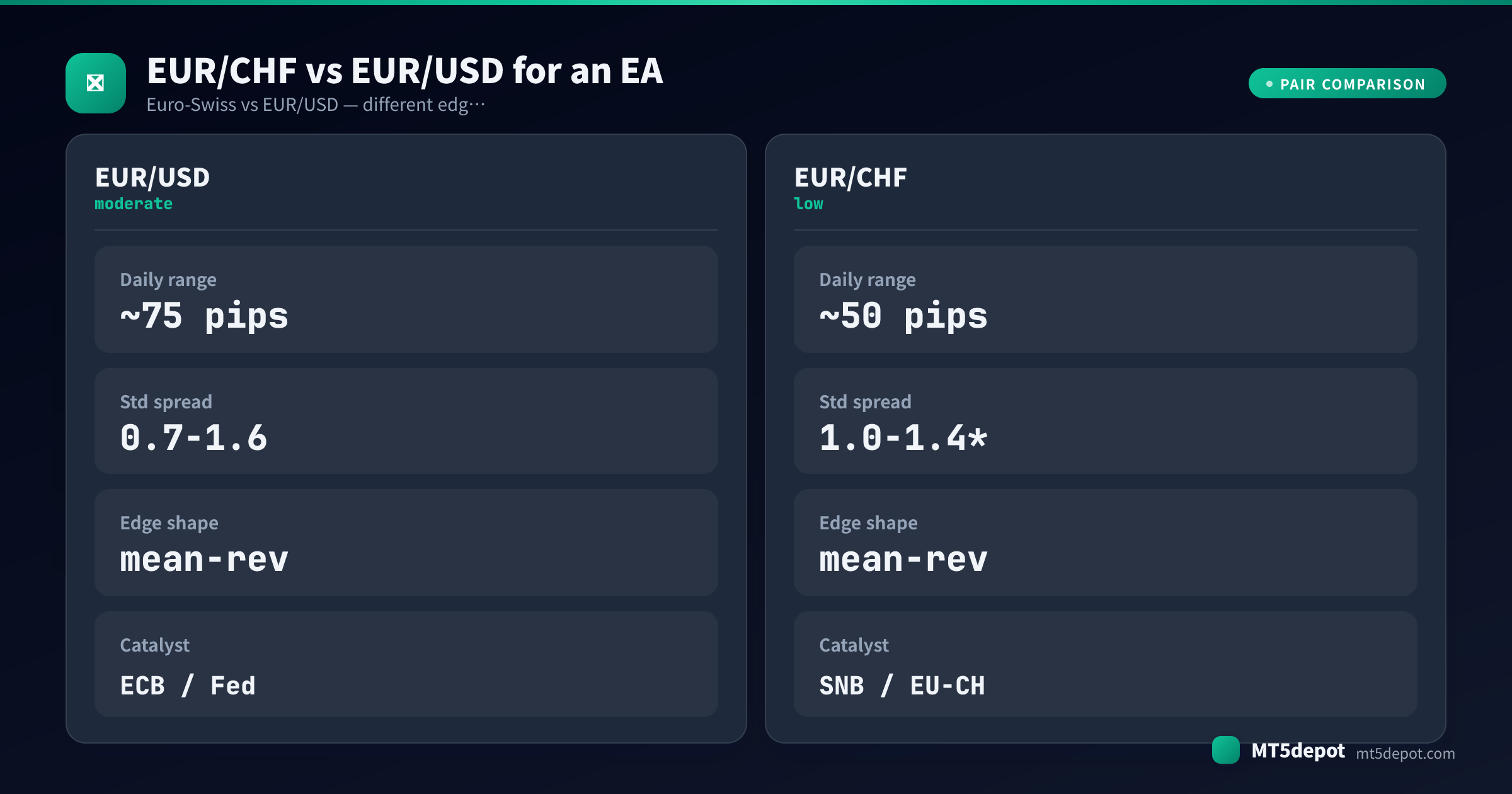Comparison card contrasting EUR/CHF and EUR/USD daily range, spread, edge shape and catalyst for an EA