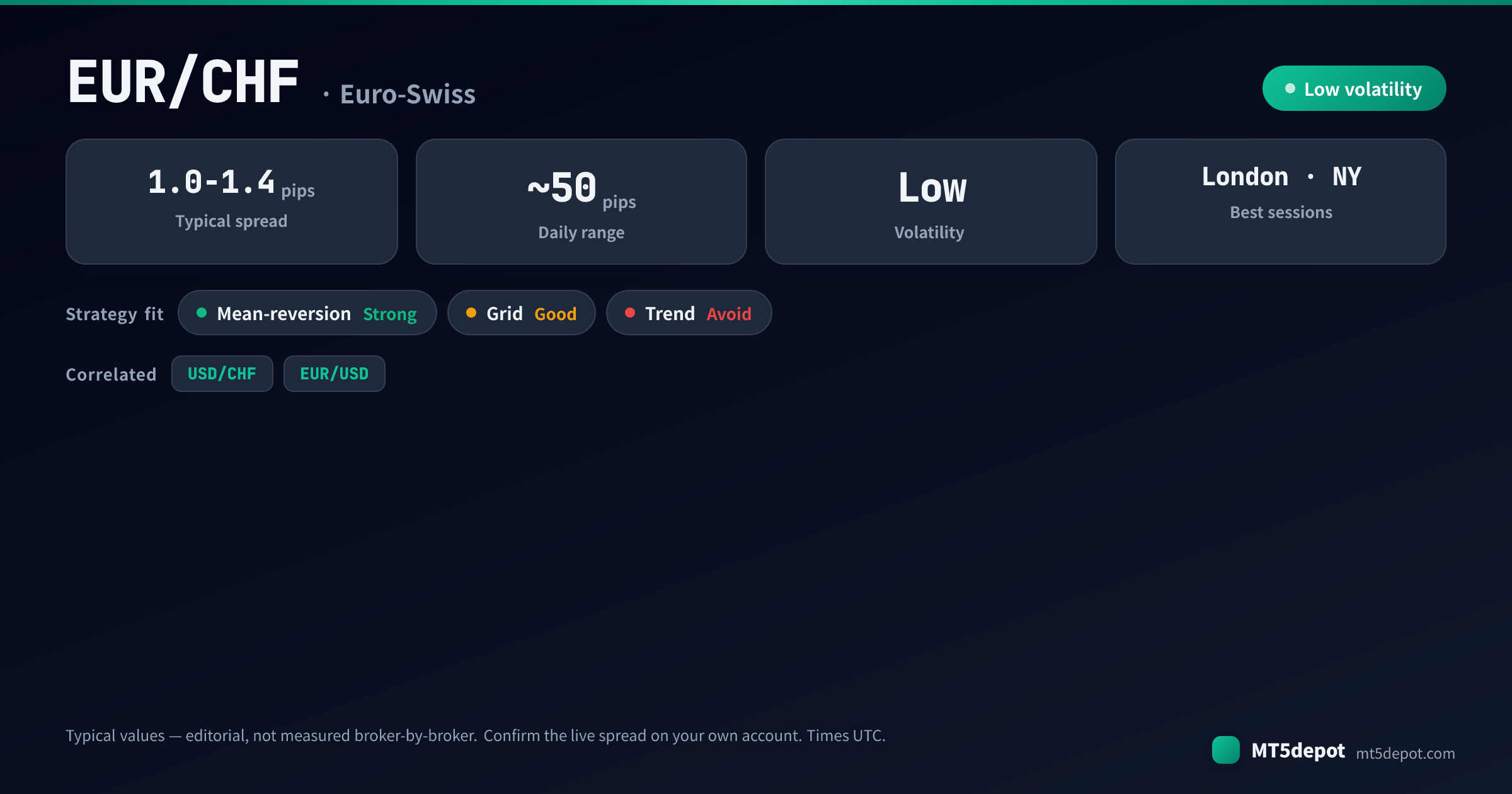 EUR/CHF at-a-glance: typical spread 1.0-1.4 pips, ~50-pip daily range, low volatility, best in the London and NY sessions