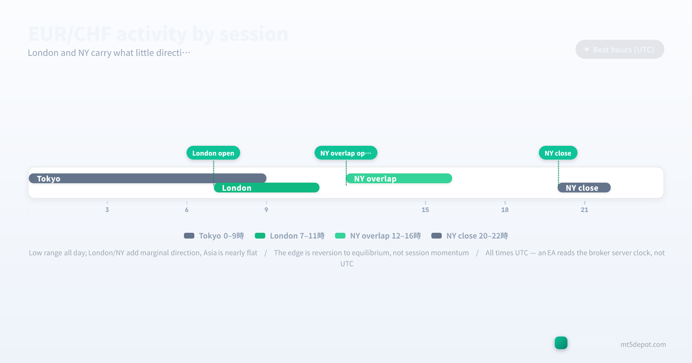 EUR/CHF activity timeline showing the London and NY session hours in UTC