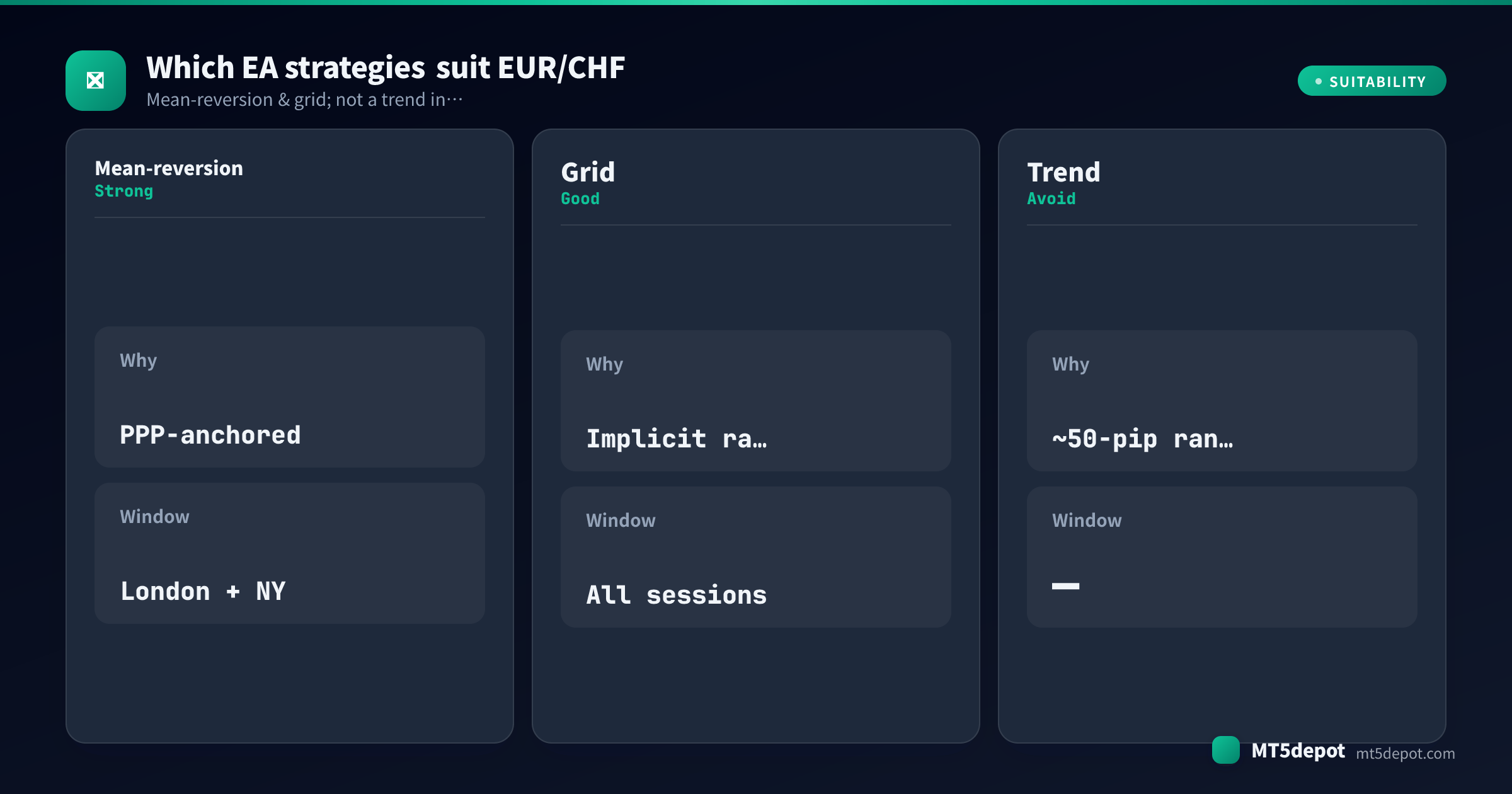 Card rating how mean-reversion, grid, trend EA strategies fit EUR/CHF