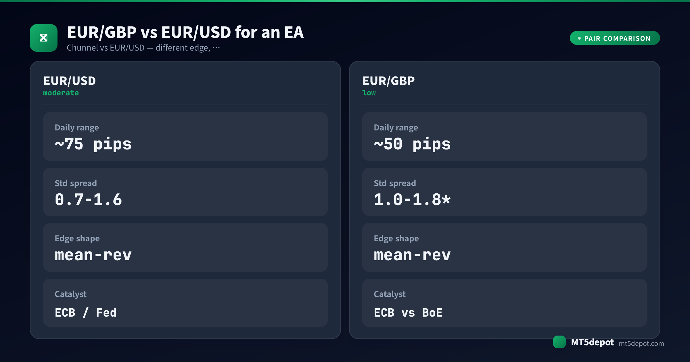 Comparison card contrasting EUR/GBP and EUR/USD daily range, spread, edge shape and catalyst for an EA