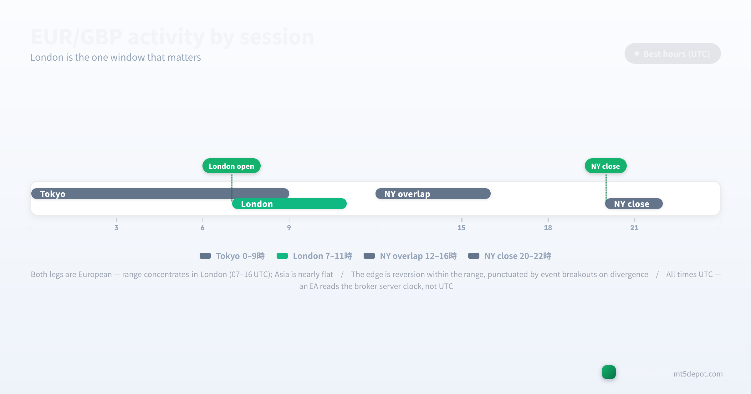 EUR/GBP activity timeline showing the London session hours in UTC