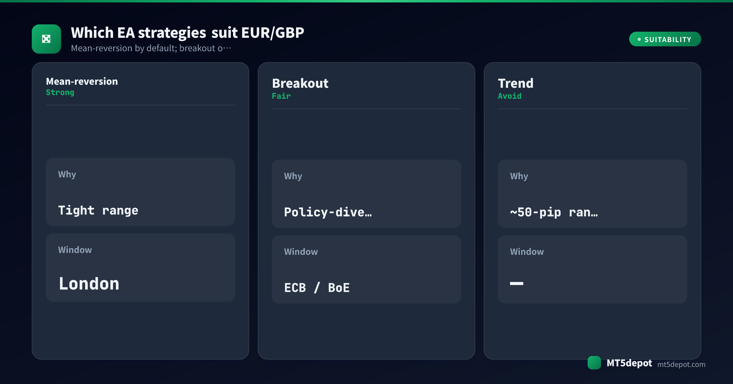 Card rating how mean-reversion, breakout, trend EA strategies fit EUR/GBP